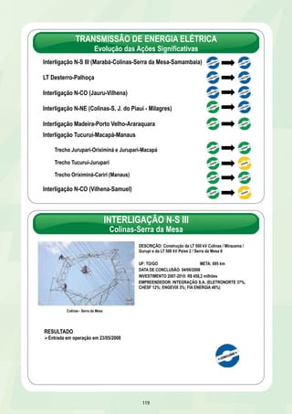 TRANSMISSÃO DE ENERGIA ELÉTRICA 
Evolução das Ações Significativas 
Interligação N-S III (Marabá-Colinas-Serra da Mesa-Samambaia) 
LT Desterro-Palhoça 
Interligação N-CO (Jauru-Vilhena) 
Interligação N-NE (Colinas-S. J. do Piauí - Milagres) 
Interligação Madeira-Porto Velho-Araraquara 
Interligação Tucuruí-Macapá-Manaus 
Trecho Jurupari-Oriximiná e Jurupari-Macapá 
Trecho Tucuruí-Jurupari 
Trecho Oriximiná-Cariri (Manaus) 
INTERLIGAÇÃO N-S III 
Colinas-Serra da Mesa 
119 
Interligação N-CO (Vilhena-Samuel) 
Colinas - Serra da Mesa 
DESCRIÇÃO: Construção da LT 500 kV Colinas / Miracema / 
Gurupi e da LT 500 kV Peixe 2 / Serra da Mesa II 
UF: TO/GO META: 695 km 
DATA DE CONCLUSÃO: 04/06/2008 
INVESTIMENTO 2007-2010: R$ 458,2 milhões 
EMPREENDEDOR: INTEGRAÇÃO S.A. (ELETRONORTE 37%; 
CHESF 12%; ENGEVIX 3%; FIA ENERGIA 48%) 
RESULTADO 
Ø Entrada em operação em 23/05/2008 
 