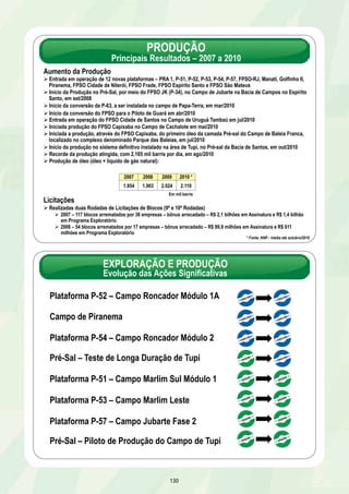 PRODUÇÃO 
Principais Resultados – 2007 a 2010 
Aumento da Produção 
Ø Entrada em operação de 12 novas plataformas – PRA 1, P-51, P-52, P-53, P-54, P-57, FPSO-RJ, Manati, Golfinho II, 
Piranema, FPSO Cidade de Niterói, FPSO Frade, FPSO Espírito Santo e FPSO São Mateus 
Ø Início da Produção no Pré-Sal, por meio do FPSO JK (P-34), no Campo de Jubarte na Bacia de Campos no Espírito 
Santo, em set/2008 
Ø Início da conversão da P-63, a ser instalada no campo de Papa-Terra, em mar/2010 
Ø Início da conversão do FPSO para o Piloto de Guará em abr/2010 
Ø Entrada em operação do FPSO Cidade de Santos no Campo de Uruguá Tambaú em jul/2010 
Ø Iniciada produção do FPSO Capixaba no Campo de Cachalote em mai/2010 
Ø Iniciada a produção, através do FPSO Capixaba, do primeiro óleo da camada Pré-sal do Campo de Baleia Franca, 
localizado no complexo denominado Parque das Baleias, em jul/2010 
Ø Início da produção no sistema definitivo instalado na área de Tupi, no Pré-sal da Bacia de Santos, em out/2010 
Ø Recorde da produção atingida, com 2.165 mil barris por dia, em ago/2010 
Ø Produção de óleo (óleo + líquido de gás natural): 
2007 2008 2009 2010 * 
1.854 1.903 2.024 2.119 
Em mil barris 
Licitações 
Ø Realizadas duas Rodadas de Licitações de Blocos (9ª e 10ª Rodadas) 
Ø 2007 – 117 blocos arrematados por 36 empresas – bônus arrecadado – R$ 2,1 bilhões em Assinatura e R$ 1,4 bilhão 
em Programa Exploratório 
Ø 2008 – 54 blocos arrematados por 17 empresas – bônus arrecadado – R$ 89,9 milhões em Assinatura e R$ 611 
milhões em Programa Exploratório 
130 
* Fonte: ANP - média até outubro/2010 
EXPLORAÇÃO E PRODUÇÃO 
Evolução das Ações Significativas 
Plataforma P-52 – Campo Roncador Módulo 1A 
Campo de Piranema 
Plataforma P-54 – Campo Roncador Módulo 2 
Pré-Sal – Teste de Longa Duração de Tupi 
Plataforma P-51 – Campo Marlim Sul Módulo 1 
Plataforma P-53 – Campo Marlim Leste 
Plataforma P-57 – Campo Jubarte Fase 2 
Pré-Sal – Piloto de Produção do Campo de Tupi 
 