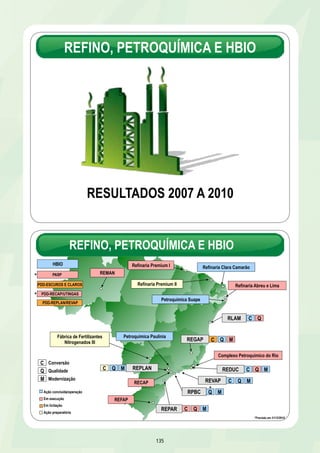 REFINO, PETROQUÍMICA E HBIO 
RESULTADOS 2007 A 2010 
REFINO, PETROQUÍMICA E HBIO 
Refinaria Premium I Refinaria Clara Camarão 
Petroquímica Suape 
C Q M C Q M 
135 
Refinaria Abreu e Lima 
REMAN 
HBIO 
PDD-RECAP/UTINGAS 
PDD-REPLAN/REVAP 
Ação concluída/operação 
Em execução 
Em licitação 
Ação preparatória 
RECAP 
REPAR 
RLAM 
REGAP C Q M 
REDUC 
C Q M 
C Q M 
Q M 
C Q 
C Conversão 
Q Qualidade 
M Modernização 
REFAP 
PASP 
PDD-ESCUROS E CLAROS 
Petroquímica Paulínia 
REVAP 
Refinaria Premium II 
Complexo Petroquímico do Rio 
Fábrica de Fertilizantes 
Nitrogenados III 
RPBC 
REPLAN 
*Previsão em 31/12/2010 
* 
* 
* 
 