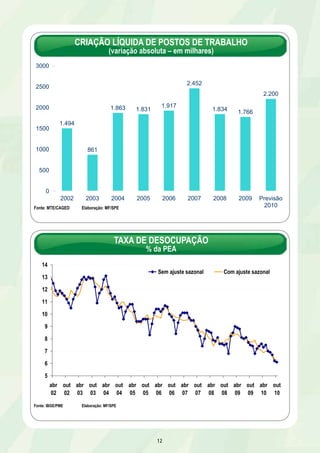 CRIAÇÃO LÍQUIDA DE POSTOS DE TRABALHO 
(variação absoluta – em milhares) 
1.863 1.831 1.917 
TAXA DE DESOCUPAÇÃO 
12 
1.494 
861 
3000 
2500 
2000 
1500 
1000 
500 
Fo3nt e: MTE/CAGED Elaboração: MF/SPE 
2.452 
1.834 1.766 
2.200 
0 
2002 2003 2004 2005 2006 2007 2008 2009 Previsão 
2010 
Geração de empregos formais segundo o CAGED 
14 
13 
12 
11 
10 
9 
8 
7 
6 
Fo4nt e: IBGE/PME Elaboração: MF/SPE 
% da PEA 
5 
abr 
02 
out 
02 
abr 
03 
out 
03 
abr 
04 
out 
04 
abr 
05 
out 
05 
abr 
06 
out 
06 
abr 
07 
out 
07 
abr 
08 
out 
08 
abr 
09 
out 
09 
abr 
10 
out 
10 
Sem ajuste sazonal Com ajuste sazonal 
 