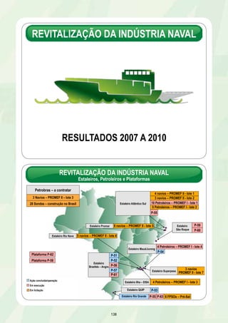 REVITALIZAÇÃO DA INDÚSTRIA NAVAL 
RESULTADOS 2007 A 2010 
REVITALIZAÇÃO DA INDÚSTRIA NAVAL 
Estaleiros, Petroleiros e Plataformas 
138 
3 navios – PROMEF II - lote 2 
10 Petroleiros – PROMEF I - lote 1 
Petrobras – a contratar 
Ação concluída/operação 
Em execução 
Em licitação 
5 Petroleiros – PROMEF I - lote 2 
P-59 
P-60 
P-55 
Estaleiro 
São Roque 
Estaleiro Atlântico Sul 
4 Petroleiros – PROMEF I - lote 4 
P-54 
Estaleiro Mauá/Jurong 
Estaleiro Ilha – EISA 4 Petroleiros – PROMEF I - lote 3 
P-51 
P-52 
P-56 
P-61 
P-53 
Estaleiro QUIP 
Estaleiro Rio Grande 
P-55 
3 Navios – PROMEF II – lote 3 
28 Sondas – construção no Brasil 
Plataforma P-62 
4 navios – PROMEF II - lote 1 
Estaleiro Rio Nave 5 navios – PROMEF II - lote 4 
Estaleiro Superpesa 3 navios 
PROMEF II - lote 7 
Estaleiro Promar 8 navios – PROMEF II - lote 5 
Plataforma P-58 
P-63 8 FPSOs – Pré-Sal 
Estaleiro 
Brasfels – Angra 
P-57 
 