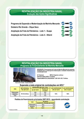 REVITALIZAÇÃO DA INDÚSTRIA NAVAL 
Evolução das Ações Significativas 
Programa de Expansão e Modernização da Marinha Mercante 
Estaleiro Rio Grande – Dique Seco 
Ampliação da Frota de Petroleiros – Lote 1 – Suape 
Ampliação da Frota de Petroleiros – Lote 4 – Niterói 
REVITALIZAÇÃO DA INDÚSTRIA NAVAL 
Programa de Financiamento da Marinha Mercante 
DESCRIÇÃO: Financiamento do Fundo de Marinha Mercante às empresas 
brasileiras para a construção de embarcações e unidades industriais para 
a construção naval 
UF: Nacional META: Programa contínuo 
DATA DE CONCLUSÃO: 31/12/2010 
FINANCIAMENTOS CONCEDIDOS* 2007-2010: R$ 17 bilhões 
Até 30/11/2010 Previsto até 
31/12/2010 
Embarcações 14,6 15,2 
Estaleiros 1,6 1,8 
Total 16,2 17,0 
TIPO R$ bilhões 
140 
Navio Celso Furtado – Estaleiro Mauá/RJ 
Superada a meta original de contratações em 60%* 
Pedidos de financiamento priorizados 2007-2010 – aguardando contratação 
Até 30/11/10 Previsão até 31/12/10 
Embarcações 9,8 9,3 
Estaleiros 4,5 4,3 
TOTAL 14,3 13,6 
153% 
TIPO META ORIGINAL 
PAC 2007-2010 
CONTRATADO 2007-2010 - R$ bi % DE CONTRATAÇÃO 
ATÉ 31/12/2010 
% DE CONTRATAÇÃO 
ATÉ 30/11/2010 
R$ 10,6 bilhões 160% 
*Previsão em 31/12/2010 
 