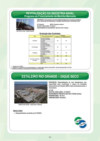REVITALIZAÇÃO DA INDÚSTRIA NAVAL 
Programa de Financiamento da Marinha Mercante 
DESCRIÇÃO: Financiamento do Fundo de Marinha Mercante às empresas brasileiras 
para a construção de embarcações e unidades industriais para a construção naval 
UF: Nacional META: Programa contínuo 
DATA DE CONCLUSÃO: 31/12/2010 
FINANCIAMENTOS CONCEDIDOS* 2007-2010: R$ 17 bilhões 
Evolução dos Contratos 
* Previsão em 31/12/2010 
** Estaleiros em construção (2 novos empreendimentos e 1 modernização): Atlântico Sul (Suape/PE) , Navship (Navegantes/SC) e STX (RJ) 
*** Estaleiros contratados (2 modernizações): Ebin/Aliança (RJ) e Mauá (RJ) 
ESTALEIRO RIO GRANDE – DIQUE SECO 
DESCRIÇÃO: Disponibilização de uma infraestrutura com 
capacidade para construção e reparo de Unidades 
Estacionárias de Produção (UEPs), tipos semissubmersíveis e 
monocoluna 
UF: RS 
DATA DE CONCLUSÃO : 21/10/2010 
INVESTIMENTO PREVISTO 2007-2010: R$ 800 milhões 
PROPRIETÁRIO: W. Torre 
ARRENDATÁRIO: Petrobras 
141 
Estaleiro Rio Grande – Dique Seco e Oficinas 
RESULTADO 
Ø Empreendimento concluído em 21/10/2010 
Até 30/11/10 Previsão até 31/12/10 
35 de APOIO À NAVEGAÇÃO 
33 de APOIO A PLATAFORMA 
35 de CARGA 
3 de PESCA 
1 de PASSAGEIROS 
23 de APOIO À NAVEGAÇÃO 
23 de APOIO A PLATAFORMA 
46 de CARGA 
1 de PASSAGEIROS 
3 ESTALEIROS ** 
27 de APOIO À NAVEGAÇÃO 
47 de APOIO A PLATAFORMA 
27 de CARGA 
2 ESTALEIROS *** 
284 306 
7 de APOIO À NAVEGAÇÃO 
84 de APOIO A PLATAFORMA 
42 de CARGA 
8 de PESCA 
14 ESTALEIROS 
461 461 
Fase Tipo de embarcação/ Estaleiro * 
177 155 
Subtotal 
Concluídos 
Em Construção 
Contratados 
Total 
Quantidade 
Aprovados no Conselho/ 
priorizados 
107 107 
96 96 
81 103 
Navio Celso Furtado - Estaleiro Mauá/RJ 
 
