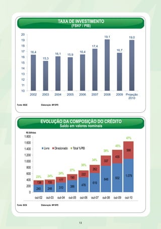 TAXA DE INVESTIMENTO 
EVOLUÇÃO DA COMPOSIÇÃO DO CRÉDITO 
R$ Bilhões R$ bilhões 
Livre Direcionado Total % PIB 
13 
20 
19 
18 
17 
16 
15 
14 
13 
12 
11 
Fo5nt e: IBGE Elaboração: MF/SPE 
(FBKF / PIB) 
16,4 
15,3 
16,1 15,9 
16,4 
17,4 
19,1 
16,7 
19,0 
10 
2002 2003 2004 2005 2006 2007 2008 2009 Projeção 
2010 
1.800 
1.600 
1.400 
1.200 
1.000 
800 
600 
400 
200 
Fo6nt e: BCB Elaboração: MF/SPE 
Saldo em valores nominais 
240 248 310 386 476 619 
848 932 1.079 
138 155 177 
190 
222 
262 
337 
435 
566 
23% 24% 
24% 
27% 
30% 
34% 
39% 
45% 
47% 
0 
out-02 out-03 out-04 out-05 out-06 out-07 out-08 out-09 out-10 
 