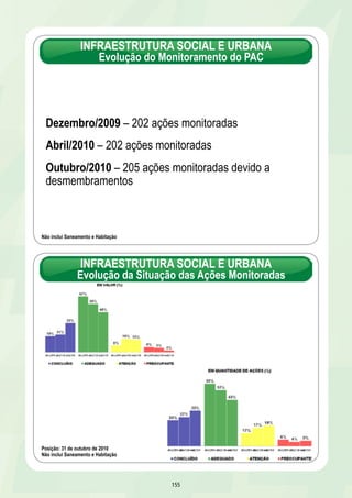 GASODUTO GASDUC III 
DESCRIÇÃO: Aumentar a capacidade de transporte de gás 
entre Cabiúnas e Rio de Janeiro 
UF: RJ META: 179 km de duto 
DATA DE INÍCIO DA OPERAÇÃO: 15/01/2010 
INVESTIMENTO PREVISTO 2007-2010: R$ 1,8 bilhão 
EMPREENDEDOR: Petrobras 100% 
RESULTADO 
RESULTADOS PREVISTOS ATÉ 31/12/2010 
Ø Obra em andamento, previsto 94% de realização até 31/12/2010 
Ø Obter anuência da Capitania dos Portos até 20/12/2010 
Ø Iniciar os testes e comissionamento da plataforma até 20/12/2010 
Ø Concluir do comissionamento do sistema submarino até 31/12/2010 
149 
RESULTADO 
Ponto de entrega 
Ø Iniciada a operação em 15/01/2010 
CAMPO DE MEXILHÃO 
DESCRIÇÃO: Perfuração e completação de 7 poços de gás não 
associado, instalação de plataforma do tipo fixa (PMXL-1), com 
capacidade de 15 milhões de m³/dia, além da instalação de 
gasoduto de exportação, até o litoral de Caraguatatuba 
UF: SP META: 15 MM m3/dia de gás 
DATA DE INÍCIO DA OPERAÇÃO: 16/03/2011 
DATA DE CONCLUSÃO: 31/08/2011 
INVESTIMENTO PREVISTO 2007-2010: R$ 4,6 bilhões 
EMPREENDEDOR: Petrobras 100% 
PROVIDÊNCIAS 
Plataforma PMXL-1 
Ø Obra em andamento com 88% realizados, sendo 16% em 2010 
Ø Emitir a LO até 14/02/2011 
Ø Início da operação comercial depende da conclusão do Gasoduto Caraguatatuba-Taubaté até 16/03/2011 
Ø Iniciar o escoamento de gás natural até 16/03/2011 
 