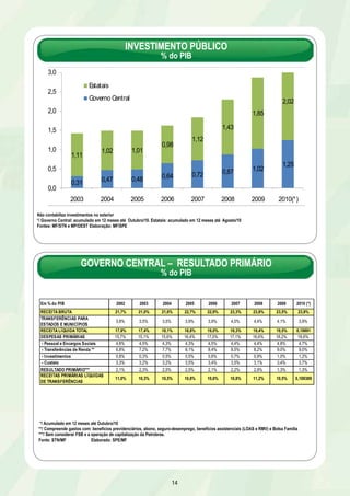Estatais 
Governo Central 
1,11 1,02 1,01 
0,98 
1,12 
1,43 
0,31 0,47 0,48 0,64 0,72 0,87 1,02 1,25 
Em % do PIB 2002 2003 2004 2005 2006 2007 2008 2009 2010 (*) 
RECEITA BRUTA 21,7% 21,0% 21,6% 22,7% 22,9% 23,3% 23,8% 23,5% 23,8% 
TRANSFERÊNCIAS PARA 
ESTADOS E MUNICÍPIOS 3,8% 3,5% 3,5% 3,9% 3,9% 4,0% 4,4% 4,1% 3,9% 
RECEITA LÍQUIDA TOTAL 17,9% 17,4% 18,1% 18,8% 19,0% 19,3% 19,4% 19,5% 0,19891 
DESPESAS PRIMÁRIAS 15,7% 15,1% 15,6% 16,4% 17,0% 17,1% 16,6% 18,2% 18,6% 
- Pessoal e Encargos Sociais 4,8% 4,5% 4,3% 4,3% 4,5% 4,4% 4,4% 4,8% 4,7% 
- Transferências de Renda ** 6,8% 7,2% 7,7% 8,1% 8,4% 8,5% 8,2% 9,0% 9,0% 
- Investimentos 0,8% 0,3% 0,5% 0,5% 0,6% 0,7% 0,9% 1,0% 1,2% 
- Custeio 3,3% 3,2% 3,2% 3,5% 3,4% 3,5% 3,1% 3,4% 3,7% 
RESULTADO PRIMÁRIO*** 2,1% 2,3% 2,5% 2,5% 2,1% 2,2% 2,9% 1,3% 1,3% 
RECEITAS PRIMÁRIAS LÍQUIDAS 
DE TRANSFERÊNCIAS 11,0% 10,3% 10,5% 10,8% 10,6% 10,8% 11,2% 10,5% 0,109389 
14 
7 
INVESTIMENTO PÚBLICO 
% do PIB 
3,0 
2,5 
2,0 
1,5 
1,0 
0,5 
Não contabiliza investimentos no exterior 
*/ Governo Central: acumulado em 12 meses até Outubro/10. Estatais: acumulado em 12 meses até Agosto/10 
Fontes: MF/STN e MP/DEST Elaboração: MF/SPE 
1,85 
2,02 
0,0 
2003 2004 2005 2006 2007 2008 2009 2010(*) 
8 
GOVERNO CENTRAL – RESULTADO PRIMÁRIO 
% do PIB 
*/ Acumulado em 12 meses até Outubro/10 
**/ Compreende gastos com: benefícios previdenciários, abono, seguro-desemprego, benefícios assistenciais (LOAS e RMV) e Bolsa Família 
***/ Sem considerar FSB e a operação de capitalização da Petrobras. 
Fonte: STN/MF Elaborado: SPE/MF 
 