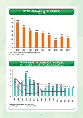 48,4 47,3 
15 
9 
DÍVIDA LÍQUIDA DO SETOR PÚBLICO * 
% do PIB 
60,4 
54,8 
50,6 
65 
60 
55 
50 
45 
40 
35 
*/ dados de outubro de 2010, não considera Petrobráas nem Eletrobras 
Fonte: BCB Elaboração: MF/SPE 
45,5 
38,9 
43,4 
41,5 
30 
2002 2003 2004 2005 2006 2007 2008 2009 2010 * 
14 
12 
10 
8 
6 
4 
2 
10 
REGIME DE METAS DE INFLAÇÃO NO BRASIL 
IPCA – Variação % Acumulada no Ano e Expectativas de Mercado 
8,9 
6,0 
7,7 
12,5 
9,3 
7,6 
5,7 
3,1 
4,5 
5,9 
4,3 
5,7 5,2 
4,5 4,5 4,5 
0 
1999 
2000 
2001 
2002 
2003 
2004 
2005 
2006 
2007 
2008 
2009 
2010 * 
2011 * 
2012 * 
2013 * 
2014 * 
*/ Expectativas de Mercado (Boletim Focus, 26/11/2010) 
Fontes: IBGE e BCB Elaboração: MF/SPE 
 