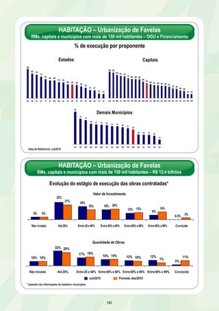 REVITALlZAÇÃO DOS RIOS SÃO FRANCISCO E PARNAÍBA 
Coleta, Tratamento e Destinação Final de Resíduos Sólidos 
DESCRIÇÃO: Implantação, ampliação ou melhoria de sistemas públicos de 
coleta, tratamento e destinação final de resíduos sólidos 
UF: AL/BA/MA/MG/PE/PI/SE 
META: Implantar 20 sistemas de tratamento de resíduos sólidos 
DATA DE CONCLUSÃO: 31/12/2011 
INVESTIMENTO PREVISTO 2007-2010: R$ 34,9 milhões 
INVESTIMENTO PREVISTO PÓS 2010: R$ 48,1 milhões 
EXECUTOR: CODEVASF 
Estágio dos sistemas nos Estados beneficiados 
Estágio AL BA MA MG PE PI SE Total 
Ação preparatória 1 1 1 5 3 2 2 15 
Em licitação - 1 - 1 - - - 2 
Em execução - - - 2 1 - - 3 
Total 1 2 1 8 4 2 2 20 
RESULTADOS PREVISTOS ATÉ 31/12/2010 
Ø Republicar edital de licitação de obras – 2 sistemas: remediação de lixão de Juazeiro/BA e aterro sanitário de João Pinheiro/MG 
Ø Concluir licitação de obras – 2 sistemas: Ecotres/MG até 30/11/2010 e aterro sanitário de Irecê/BA 
Ø Concluir execução das obras – 2 sistemas: aterro sanitário de Janaúba/MG, até 26/12/2010, e aterro sanitário de Ibimirim/PE 
RESTRIÇÃO 
Ø Irregularidades nos editais de licitação, por motivo de restrição do caráter de competitividade – necessidade de republicação do 
edital pelos consórcios municipais 
176 
Aterro Sanitário de Janaúba/MG 
REVITALlZAÇÃO DOS RIOS SÃO FRANCISCO E PARNAÍBA 
Coleta, Tratamento e Destinação Final de Resíduos Sólidos 
RESULTADOS 
Ø Sistema Ibimirim/PE – 95% realizados 
Ø Sistema Janaúba/MG – 85% realizados 
Ø Sistema Curvelo/MG – 30% realizados 
PROVIDÊNCIAS 
Republicar edital de licitação do projeto básico – 8 sistemas 
Ø Sistemas de Olho D´água das Flores/Cigres/AL,Cabeceira das Velhas/MG, Central de Minas/MG, Verde Grande-Gorutuba/MG, 
Paracatu/MG, Pajeú/PE, Nossa Senhora da Glória/SE e Propriá/SE até 30/01/2011 
Concluir projeto básico – 5 sistemas 
Ø Sistemas de regiões de Moxotó/Itaparica/PE e Moxotó/Agreste/PE até 31/01/2011 
Ø Sistemas de Timbiras/MA, Parnaíba/PI e Piripiri/PI até 07/03/2011 
Concluir execução das obras do aterro sanitário de Curvelo/MG até 13/03/2011 
 