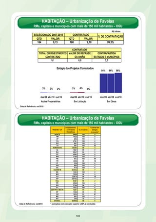 REVITALlZAÇÃO DOS RIOS SÃO FRANCISCO E PARNAÍBA 
Navegabilidade do Rio São Francisco 
DESCRIÇÃO: Melhoria da navegação do RIO São Francisco, 
inicialmente no trecho Ibotirama-Juazeiro na Bahia 
UF: BA 
META: 320 km de hidrovia 100% navegável 
DATA DE CONCLUSÃO: 30/10/2011 
INVESTIMENTO PREVISTO 2007-2010: R$ 53,1 milhões 
EXECUTOR: CODEVASF 
RESULTADO PREVISTO ATÉ 31/12/2010 
Ø Concluir licitação para aquisição da segunda draga e licitação para execução das obras de desobstrução do Canal de Guaxinim 
PROGRAMA ÁGUA PARA TODOS 
META: Implantar sistemas de abastecimento de água em 466 localidades, 
elaborar projetos para 121 localidades, construir 7.945 cisternas e 309 poços 
EXECUTOR: CODEVASF 
177 
Comboio de carga na Hidrovia do São Francisco 
RESULTADOS 
Ø 85% realizados 
Ø Margens esquerda e direita do campo de provas – 5.600m – concluído 
Ø Dragagem e derrocamento de 10 trechos críticos do rio São Francisco – concluído 
Ø Serviços de batimetria, amostragem e qualificação do material a ser dragado – concluído 
Ø Projeto básico de trechos críticos fora do campo de provas – concluído 
Ø Publicado edital de licitação para aquisição da segunda draga em 08/10/2010 
Ø Publicado edital de licitação para execução das obras de desobstrução do Canal de Guaxinim em 25/10/2010 
PROVIDÊNCIAS 
Ø Concluir desassoreamento do canal de Guaxinim até 30/04/2011 
Ø Concluir aquisição e montagem da segunda draga até 30/10/2011 
DESCRIÇÃO: Implantação de sistemas de abastecimento de água em 466 
localidades, elaboração de projetos de sistemas de abastecimento de água 
em 121 localidades, construção de 309 poços tubulares e construção de 
cisternas beneficiando 7.945 famílias em municípios da calha do rio São 
Francisco 
UF: AL/BA/MG/PE/SE 
DATA DE CONCLUSÃO: 30/07/2011 
INVESTIMENTO PREVISTO 2007-2010: R$ 274,9 milhões 
Reservatório elevado para abastecimento de água no 
povoado de Carneiro, em Xique-Xique/BA 
Estágio das obras de sistemas de abastecimento de água 
nos Estados beneficiados 
Quantidade de localidades 
Estágio AL BA MG PE SE Total 
Ação preparatória 30 - 28 - - 58 
Em licitação 1 27 - - - 28 
Em execução 1 231 17 85 28 362 
Concluídos 13 4 - 1 - 18 
Total 45 262 45 86 28 466 
 