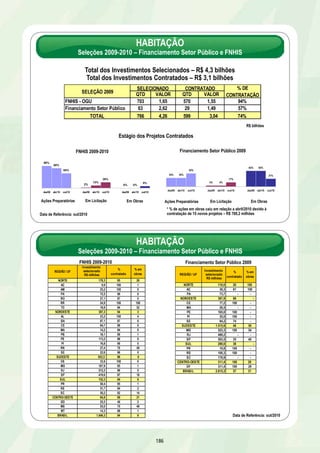 HABITAÇÃO 
RESULTADOS 2007 A 2010 
HABITAÇÃO 
Evolução da contratação dos investimentos 
121% superior ao previsto 
180 
R$ bilhões 
PAC Habitação Previsão 
2007-2010 Selecionado Contratado 
até out/10 
Previsão de 
contratação 
até dez/10 
% contratação em 
dez/10 em relação ao 
previsto 
OGU e Financiamento Setor 
Público 16,9 19,1 17,8 18,6 110% 
Financiamento SBPE e 
Pessoa Fisica 89,4 197,8 197,8 216,9 243% 
TOTAL 106,3 2 16,9 215,6 235,5 221% 
 
