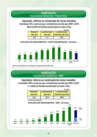 HABITAÇÃO – Urbanização de Favelas 
RMs, capitais e municípios com mais de 150 mil habitantes – OGU e Financiamento 
Evolução do início das obras pelos estados e municípios 
8,7 9,5 9,7 9,8 10,5 11,0 
HABITAÇÃO – Urbanização de Favelas 
RMs, capitais e municípios com mais de 150 mil habitantes – OGU e Financiamento 
Evolução do % de execução de estados e municípios 
181 
11,8 
5º BALANÇO 
Ago/2008 
6º BALANÇO 
Dez/2008 
7º BALANÇO 
Abril/2009 
8º BALANÇO 
Agosto/2009 
9º BALANÇO 
Dez/2009 
10º BALANÇO 
Abril/2010 
11º BALANÇO 
Out/2010 
95% de obras iniciadas até outubro/2010 
R$ bilhões 
21% 
26% 
35% 
41% 47% 
7º BALANÇO 
Abr/2009 
8º BALANÇO 
Ago/2009 
9º BALANÇO 
Dez/2009 
10º BALANÇO 
Abr/2010 
11º BALANÇO 
Out/2010 
 