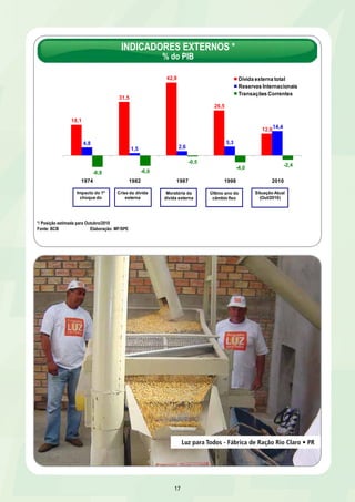 17 
13 
INDICADORES EXTERNOS * 
% do PIB 
18,1 
31,5 
*/ Posição estimada para Outubro/2010 
Fonte: BCB Elaboração: MF/SPE 
42,9 
26,5 
Dívida externa total 
Reservas Internacionais 
Transações Correntes 
12,9 
4,8 
1,5 2,6 
5,3 
14,4 
-6,8 -6,0 
-0,5 
-4,0 -2,4 
1974 1982 1987 1998 2010 
Crise da dívida 
externa 
Último ano do 
câmbio fixo 
Moratória da 
dívida externa 
Impacto do 1º 
choque do 
Situação Atual 
(Out/2010) 
Luz para Todos - Fábrica de Ração Rio Claro • PR 
 