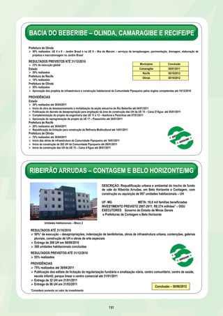 2.795 empreendimentos em 27 estados e 1.757 municípios 
SELECIONADO 2007-2008 CONTRATADO % DE CONTRATAÇÃO 
QTD VALOR QTD VALOR 
2.795 2,4 2.795 2,4 100% 
CONTRATADO 
HABITAÇÃO 
FNHIS 2007-2008 – OGU 
FNHIS 2007 FNHIS 2008 
185 
23% 20% 11% 17% 17% 16% 
60% 63% 73% 
dez/09 abr/10 out/10 dez/09 abr/10 out/10 dez/09 abr/10 out/10 
Ações Preparatórias Em Licitação Em Obras 
R$ bilhões 
HABITAÇÃO 
FNHIS 2007-2008 – OGU 
Estágio dos Projetos Contratados 
FNHIS 2007 FNHIS 2008 
23% 22% 19% 
43% 
34% 28% 23% 
50% 58% 
dez/09 abr/10 out/10 dez/09 abr/10 out/10 dez/09 abr/10 out/10 
Ações Preparatórias Em Licitação Em Obras 
TOTAL DO INVESTIMENTO 
CONTRATADO 
VALOR DO REPASSE 
DA UNIÃO 
CONTRAPARTIDA 
ESTADOS E MUNICÍPIOS 
2,4 2,0 0,4 
Data de Referência: out/2010 
REGIÃO / UF 
Investimento 
contratado 
R$ milhões 
NORTE 163,8 96 25 
AC 9,7 100 21 
AM 34,1 95 3 
AP 2,9 2 0 
PA 39,4 99 27 
RO 30,9 97 6 
RR 30,4 100 80 
TO 16,3 91 7 
NORDESTE 340,1 65 15 
AL 22,3 71 0 
BA 91,3 35 4 
CE 61,8 80 10 
MA 30,6 97 35 
PB 25,2 74 46 
PE 60,3 62 0 
PI 11,4 100 39 
RN 21,1 93 74 
SE 16,3 36 0 
SUDESTE 452,2 69 9 
ES 22,0 69 9 
MG 107,6 73 20 
RJ 134,1 68 5 
SP 188,5 67 5 
SUL 136,7 71 22 
PR 51,5 64 20 
RS 58,8 88 21 
SC 26,4 44 27 
CENTRO-OESTE 86,1 93 63 
DF 2,3 0 0 
GO 37,6 90 50 
MS 20,6 99 78 
MT 25,6 100 75 
BRASIL 1.178,9 73 18 
* operações com execução superior a 80% e concluídas 
NORTE 146,2 62 14 
AC 8,7 100 37 
AM 23,0 89 11 
AP 12,5 8 2 
PA 65,3 46 1 
RO 15,8 79 17 
RR 7,4 100 83 
TO 13,6 76 38 
NORDESTE 338,1 60 11 
AL 21,3 91 4 
BA 82,9 27 5 
CE 39,8 71 16 
MA 41,9 65 25 
PB 23,6 71 0 
PE 71,9 66 12 
PI 22,8 81 13 
RN 14,6 92 27 
SE 19,5 55 0 
SUDESTE 478,1 53 11 
ES 16,9 28 3 
MG 99,0 78 13 
RJ 109,0 49 1 
SP 253,2 46 15 
SUL 135,1 57 17 
PR 45,9 67 22 
RS 62,5 50 15 
SC 26,8 55 14 
CENTRO-OESTE 86,5 79 51 
DF 0,3 0 0 
GO 38,4 87 49 
MS 31,4 70 54 
MT 16,3 79 51 
BRASIL 1.183,9 58 15 
Data de Referência: out/2010 
% em obras 
% obras em 
estágio 
avançado* 
% obras em 
estágio 
avançado* 
% em obras 
Investimento 
contratado 
R$ milhões 
REGIÃO / UF 
 