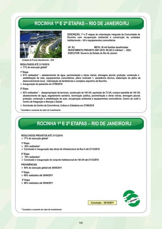 Total dos Investimentos Selecionados – R$ 4,3 bilhões 
Total dos Investimentos Contratados – R$ 3,1 bilhões 
QTD VALOR QTD VALOR 
FNHIS - OGU 703 1,65 570 1,55 94% 
Financiamento Setor Público 63 2,62 29 1,49 57% 
TOTAL 766 4,26 599 3,04 74% 
186 
R$ bilhões 
HABITAÇÃO 
Seleções 2009-2010 – Financiamento Setor Público e FNHIS 
Estágio dos Projetos Contratados 
% DE 
SELEÇÃO 2009 CONTRATAÇÃO SELECIONADO CONTRATADO 
FNHIS 2009-2010 Financiamento Setor Público 2009 
34% 34% 
52% 
4% 4% 
17% 
62% 62% 
Ações Preparatórias Em Licitação Em Obras Ações Preparatórias Em Licitação Em Obras 
31% 
dez/09 abr/10 out/10 dez/09 abr/10 out/10 dez/09 abr/10 out/10 
98% 
88% 
65% 
2% 
12% 
26% 
0% 0% 9% 
dez/09 abr/10 out/10 dez/09 abr/10 out/10 dez/09 abr/10 out/10 
* % de ações em obras caiu em relação a abril/2010 devido à 
Data de Referência: out/2010 contratação de 15 novos projetos – R$ 769,2 milhões 
HABITAÇÃO 
Seleções 2009-2010 – Financiamento Setor Público e FNHIS 
FNHIS 2009-2010 Financiamento Setor Público 2009 
REGIÃO / UF 
Investimento 
selecionado 
R$ milhões 
% 
contratado 
% em 
obras 
NORTE 110,0 20 100 
AC 36,3 61 100 
PA , 7 7 3 - - 
NORDESTE 387,9 88 - 
CE 77,2 010 - 
MA , 5 2 6 - - 
PE 165,0 010 - 
PI 35,0 010 - 
SE , 284 74 - 
SUDESTE 1.515,9 46 50 
MG 523,3 100 54 
RJ , 2 4 8 9 - - 
SP 503,5 35 40 
SUL 290,0 38 - 
PR 10,8 010 - 
RS 100,3 010 - 
SC , 9 1 7 8 - - 
CENTRO-OESTE 311,4 100 29 
DF 311,4 100 29 
BRASIL 2.615,3 57 31 
Investimento 
selecionado 
R$ milhões 
% 
% em 
obras 
REGIÃO / UF 
contratado 
NORTE 178,3 95 20 
AC 9,9 100 1 
AM 25,2 100 0 
PA 72,5 90 0 
RO 27,1 97 0 
RR 24,9 100 100 
TO 18,8 94 52 
NORDESTE 397,3 94 3 
AL 23,2 100 4 
BA 97,1 97 0 
CE 64,7 99 0 
MA 14,2 94 0 
PB 18,1 99 1 
PE 113,2 96 0 
PI 16,8 66 0 
RN 27,4 70 49 
SE 22,6 96 0 
SUDESTE 853,5 96 9 
ES 33,9 100 0 
MG 187,9 95 1 
RJ 212,2 96 0 
SP 419,6 97 18 
SUL 152,3 94 6 
PR 50,4 95 1 
RS 51,7 94 2 
SC 50,2 92 14 
CENTRO-OESTE 64,8 69 21 
GO 25,5 46 2 
MS 25,0 75 48 
MT 14,3 98 1 
BRASIL 1.646,3 94 9 Data de Referência: out/2010 
 