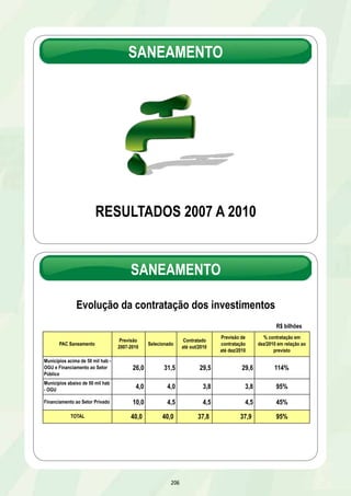 NOSSA SENHORA DA APRESENTAÇÃO – NATAL/RN 
RESTRIÇÃO 
Demora na apresentação da reprogramação do projeto 
PROVIDÊNCIAS 
OGU 
90% realizados até 30/04/2011 
Aprovação da reprogramação do contrato até 15/12/2010 
Conclusão do termo de referência para a licitação da regularização fundiária até 05/01/2011 
Levantamento cadastral das ligações domiciliares dos serviços de saneamento até 07/01/2011 
FINANCIAMENTO 
90% realizados até 30/04/2011 
Aprovação da reprogramação do contrato até 30/12/2010 
Conclusão da obra da ampliação e urbanização da Lagoa José Sarney até 30/01/2011 
GUARITUBA – PIRAQUARA/PR 
DESCRIÇÃO: Urbanização da favela Guarituba, com produção de 
803 unidades habitacionais - UH para reassentamento de famílias 
que vivem em áreas de risco ou de preservação ambiental, 
regularização fundiária, pavimentação, drenagem e recuperação 
ambiental 
UF: PR META: 8,9 mil famílias beneficiadas 
INVESTIMENTO PREVISTO 2007-2010: R$ 98 milhões – OGU 
EXECUTOR: Governo do Estado do Paraná 
200 
Conclusão – 01/06/2011 
RESULTADO ATÉ 31/10/2010 
15% realizados – desapropriação de terrenos, drenagem pluvial, pavimentação das vias estruturantes, rebaixamento do 
lençol freático, terraplenagem e produção de 581 UH da área de reassentamento 1 
RESULTADOS PREVISTOS ATÉ 31/12/2010 
20% realizados 
Início das obras de pavimentação e drenagem até 15/12/2010 
RESTRIÇÃO 
Readequação do projeto em função da necessidade de ampliação da meta original do contrato 
PROVIDÊNCIAS 
30% realizados até 30/04/2011 
Início da construção de mais 109 UH na área de reassentamento 1 até 31/01/2011 
Publicação de edital de licitação para recuperação ambiental até 30/05/2011 
Conclusão – 09/08/2012 
Produção de UH na área de reassentamento 
 