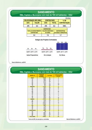 MACIÇO MORRO DA CRUZ – FLORIANÓPOLIS/SC 
DESCRIÇÃO: Urbanização integrada do Maciço do Morro da Cruz, 
envolvendo 16 comunidades e reassentamento de 438 famílias em 
área de risco e melhorias em 414 unidades habitacionais - UH. As 
obras incluem a implantação de parque, transporte vertical e 
recuperação ambiental 
UF: SC META: 5,7 mil famílias beneficiadas 
INVESTIMENTO PREVISTO 2007-2010: R$ 70,8 milhões – OGU 
EXECUTOR: Prefeitura de Florianópolis 
RESULTADOS ATÉ 31/10/2010 
22% realizados – redes de água e de esgoto, contenção de encostas, drenagem, terraplenagem, pavimentação, 
infraestrutura viária, indenização de benfeitorias e recuperação ambiental 
Abertura das propostas da licitação dos equipamentos comunitários em 08/10/2010 
RESULTADO PREVISTO ATÉ 31/12/2010 
26% realizados 
RESTRIÇÃO 
Ocorreram 4 licitações desertas para a execução de 358 unidades habitacionais 
PROVIDÊNCIAS 
33% realizados até 31/04/2011 
Publicação do edital de licitação do transporte vertical até 15/12/2010 
Publicação de nova licitação, devido à rescisão de contrato por parte da empresa executora dos serviços de 
abastecimento de água e de esgotamento sanitário até 15/12/2010 
Início das obras das UH horizontais até 30/03/2011 
VILA DA BARCA – 3ª ETAPA – BELÉM/PA 
DESCRIÇÃO: 3ª etapa da urbanização integrada da favela Vila da Barca, com 
remoção de palafitas e de moradias localizadas nas áreas de risco de 
alagamento e construção de novas unidades habitacionais – UH 
UF: PA META: 5,6 mil famílias beneficiadas 
INVESTIMENTO PREVISTO 2007-2011: R$ 51,5 milhões – OGU 
EXECUTOR: Prefeitura de Belém 
203 
Conclusão – 31/03/2012 
Muros de contenção e pavimentação de acessos 
RESULTADOS ATÉ 31/10/2010 
10% realizados – indenizações e benfeitorias, esgotamento sanitário, pavimentação, drenagem pluvial e execução de 
fundações e alvenaria em 20 blocos residenciais de um total de 87 previstos 
Remoção de 92 famílias para abertura de frente de obras em 23/04/2010 
RESULTADO PREVISTO ATÉ 31/12/2010 
12% realizados 
RESTRIÇÃO 
Dificuldade na remoção das famílias 
PROVIDÊNCIAS 
Conclusão – 20/12/2012 
18% realizados até 30/04/2011 
Remoção de 143 famílias até 07/01/2011 
Aprovação dos projetos executivos da creche, Feira do Mercado e abastecimento de água até 14/01/2011 
Unidades habitacionais – Vila da Barca 
 