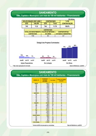FALHA GEOLÓGICA – 1ª E 2ª ETAPAS – SALVADOR/BA 
DESCRIÇÃO: Recuperação e reconstrução de casarões em ruínas, tombados 
pelo patrimônio histórico, com risco de desabamento, que serão convertidos 
em habitações no Centro Histórico e urbanização integrada e construção 
habitacional no Subúrbio Ferroviário 
UF: BA META: 11,2 mil famílias beneficiadas 
INVESTIMENTO PREVISTO 2007-2010: R$ 100,0 milhões 
RESULTADOS ATÉ 31/10/2010 
4% de execução global 
OGU 
Entrega da readequação do projeto do alto do Bom Viver em 16/06/2010 
FINANCIAMENTO 
7% realizados - obras de cortinas de proteção, calçadão, praças, construção de 8 unidades habitacionais e do centro 
comunitário em Alto de Ondina 
Início das obras na Comunidade Rocinha em 02/06/2010 
RESULTADOS PREVISTOS ATÉ 31/12/2010 
5% de execução global 
FINANCIAMENTO 
8% de execução 
FALHA GEOLÓGICA – 1ª E 2ª ETAPAS – SALVADOR/BA 
204 
OGU: R$ 43,3 milhões 
Financiamento: R$ 56,7 milhões 
EXECUTOR: Governo do Estado da Bahia 
Alto de Ondina – Produção Habitacional 
RESTRIÇÃO 
Atraso devido à necessidade de readequação e reprogramação dos projetos 
PROVIDÊNCIAS 
OGU 
5% realizados em 30/04/2011 
Alto do Bom Viver – análise da readequação do projeto até 07/01/2011 
Baixa do Cacau I – nova reprogramação dos projetos habitacionais e de infraestrutura até 10/01/2011 
Pilar II – atendimento de pendências da análise da licitação até 15/01/2011 
Casarões – reinício das obras até 28/01/2011 
FINANCIAMENTO 
30% de execução em 30/04/2011 
Água Brusca – atendimento de pendências de projeto e orçamento e obtenção da licença ambiental até e comprovação 
da titularidade da área até 14/01/2011 
Apresentação de nova concepção de projeto para atendimento das famílias residentes em: Lapinha, Santo Antônio, 
Casarões e Pilar III até 14/01/2011 
Conclusão –30/12/2012 
 