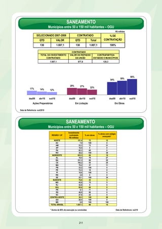 VILAS DIQUE E NAZARÉ – PORTO ALEGRE/RS 
DESCRIÇÃO: Aquisição de áreas, obras de infraestrutura e produção de 2.676 unidades 
habitacionais - UH para reassentamento das favelas Vila Dique e Nazaré, visando permitir 
ampliação do aeroporto Salgado Filho 
UF: RS META: 2,7 mil famílias beneficiadas 
INVESTIMENTO PREVISTO 2007-2010: R$ 94,1 milhões* 
RESULTADOS ATÉ 31/10/2010 
36%* de execução global 
FINANCIAMENTO – Vila Nazaré – 15% realizados 
Obtenção do licenciamento ambiental prévio da área de reassentamento Senhor do Bonfim na Vila Nazaré em 28/08/2010 
Apresentação dos projetos executivos de infraestrutura da área de reassentamento Sr. do Bonfim em 22/10/2010 
OGU – Vila Dique 52%* realizados 
RESULTADOS PREVISTOS ATÉ 31/12/2010 
47% de execução global 
FINANCIAMENTO – Vila Nazaré – 15% realizados 
OGU – Vila Dique - 65% realizados 
RESTRIÇÃO 
Necessidade de revisão dos valores inicialmente previstos para as obras da Vila Nazaré 
PROVIDÊNCIAS 
OGU – Vila Dique – 80% realizados até 30/04/2011 
FINANCIAMENTO – Vila Nazaré 
Apresentação da complementação dos projetos de infraestrutura do loteamento Sr. do Bonfim até 13/12/2010 
Obtenção de licenciamento ambiental prévio para o loteamento da área de reassentamento Irmãos Marista até 13/12/2010 e apresentação da 
documentação técnica e dos projetos executivos de infraestrutura do loteamento até 30/12/2010 
* Considera aumento no valor do investimento 
ESTRUTURAL TERRACAP – BRASÍLIA/DF 
RESULTADOS ATÉ 31/10/2010 
35% realizados – sistema de esgotamento sanitário, rede e estação elevatória, abastecimento de água e construção de 584 
unidades habitacionais - UH, sendo 122 entregues 
Aditivo contratual com adequação dos projetos das UH em atendimento à determinação do TCU em 12/08/2010 
Início da obra da Escola Infantil 13/09/2010 
RESULTADO PREVISTO ATÉ 31/12/2010 
40% realizados 
RESTRIÇÃO 
Indefinição da área para construção das 529 UH 
PROVIDÊNCIAS 
60% realizados até 30/04/2011 
Republicação do edital do posto policial, devido à exigência do TCU até 07/01/2011 
Republicação do edital de licitação da escola de ensino médio e fundamental, devido à exigência do TCU, até 10/01/2011 
205 
OGU: R$ 60,6 milhões* 
Financiamento: R$ 33,5 milhões 
EXECUTOR: Prefeitura de Porto Alegre 
Intervenções Conclusão 
Vila Dique 30/06/2011 
Vila Nazaré 30/09/2012 
Unidades habitacionais – Vila Dique 
DESCRIÇÃO: Urbanização de favelas da Vila Estrutural, com 
reassentamento de população residente em área de lixões e áreas de 
risco 
UF: DF META: 9,4 mil famílias beneficiadas 
INVESTIMENTO PREVISTO 2007-2010: R$ 73,6 milhões – OGU 
EXECUTOR: Governo do Distrito Federal 
Unidades habitacionais na Vila Estrutural 
Conclusão – 30/12/2011 
 