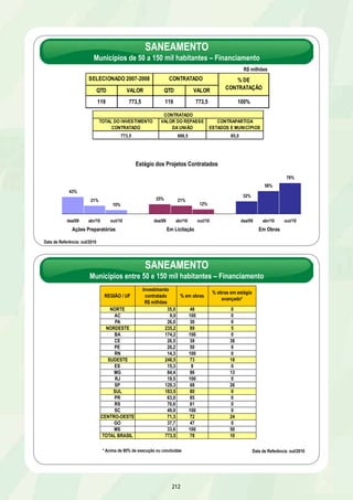 SANEAMENTO 
RESULTADOS 2007 A 2010 
SANEAMENTO 
206 
R$ bilhões 
Evolução da contratação dos investimentos 
PAC Saneamento Previsão 
2007-2010 Selecionado Contratado 
até out/2010 
Previsão de 
contratação 
até dez/2010 
% contratação em 
dez/2010 em relação ao 
previsto 
Municípios acima de 50 mil hab - 
OGU e Financiamento ao Setor 
Público 
26,0 31,5 29,5 29,6 114% 
Municípios abaixo de 50 mil hab 
- OGU 4,0 4,0 3,8 3,8 95% 
Financiamento ao Setor Privado 10,0 4,5 4,5 4,5 45% 
TOTAL 40,0 40,0 37,8 37,9 95% 
 