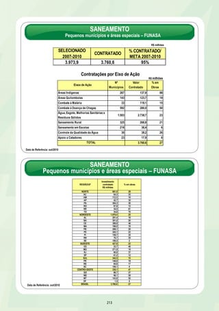SANEAMENTO 
RMs, Capitais e Municípios com mais de 150 mil habitantes 
Evolução do início das obras pelos Estados e Municípios 
Evolução do % de execução de Estados e Municípios 
207 
10,9 
13,9 14,4 
16,1 17,4 18,1 19,4 
5º 
BALANÇO 
Ago/2008 
6º 
BALANÇO 
Dez/2008 
7º 
BALANÇO 
Abr/2009 
8º 
BALANÇO 
Ago/2009 
9º 
BALANÇO 
Dez/2009 
10º 
BALANÇO 
Abr/2010 
11º 
BALANÇO 
Dez/2010 
91% de obras iniciadas até outubro/2010 
R$ bilhões 
SANEAMENTO 
RMs, Capitais e Municípios com mais de 150 mil habitantes – OGU e Financiamento 
19% 22% 
30% 
35% 
44% 
7º BALANÇO 
Abr/2009 
8º BALANÇO 
Ago/2009 
9º BALANÇO 
Dez/2009 
10º BALANÇO 
Abr/2010 
11º BALANÇO 
Out/2010 
 