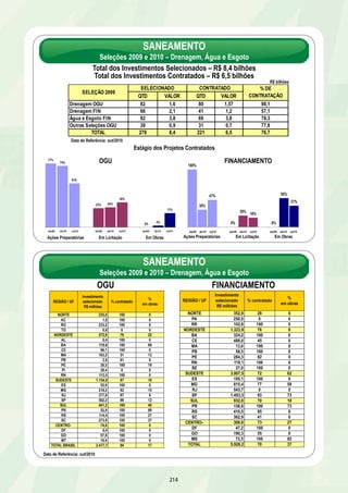 SANEAMENTO 
RMs, Capitais e Municípios com mais de 150 mil habitantes – OGU e Financiamento 
% de execução por proponente 
Estados e Companhias Estaduais Capitais 
Demais Municípios 
SANEAMENTO 
RMs, Capitais e Municípios com mais de 150 mil habitantes – R$ 21,2 bilhões 
Evolução do estágio de execução das obras contratadas* 
Valor de Investimento 
208 
90 
86 
79 
73 70 
63 63 
56 
52 51 
45 42 42 41 40 40 38 37 37 34 32 
27 26 25 
22 21 20 17 
AM PB AL RR MS AC RS MG ES BA SC GO BR RJ RN SE PA PE CE PI PR AP TO SP DF RO MA MT 
100 99 
79 
73 71 69 
65 
54 
47 45 43 42 39 
25 25 23 23 
17 15 
10 10 6 6 
AC RR MS RJ RN SP PR SE PI ES PA BR MG RS MT PB AM BA CE MA AL TO PE 
99 
75 72 70 67 63 61 58 57 55 
50 49 47 
41 
35 35 31 30 27 
23 
10 
TO MA GO MS CE BA PB RJ ES PE SP RS BR PA MG SC PI MT AL PR RN 
Data de Referência: out/2010 
9% 
20% 
16% 
10% 
14% 
3% 
9% 
16% 
19% 
13% 
18% 
3% 
28% 
22% 
Não iniciada Até 20% Entre 20 e 40% Entre 40% e 60% Entre 60% e 80% Entre 80% e 99% Concluída 
15% 15% 13% 11% 11% 
8% 
15% 
20% 
12% 14% 13% 
18% 
8% 
27% 
Não iniciada Até 20% Entre 20 e 40% Entre 40% e 60% Entre 60% e 80% Entre 80% e 99% Concluída 
Out/2010 Previsão dez/2010 
* Baseado nas informações de Estados e Municípios 
Quantidade de Obras 
 