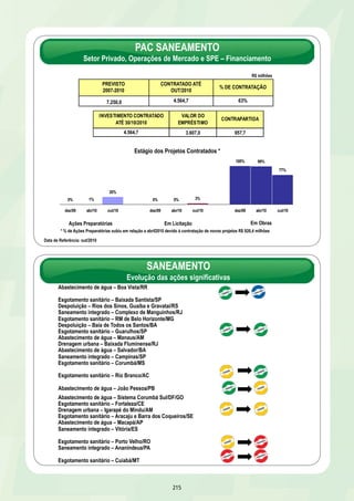 SELECIONADO 2007-2008 CONTRATADO % DE 
CONTRATAÇÃO 
QTD VALOR QTD TOTAL 
476 9,5 476 9,5 100% 
CONTRATADO 
VALOR DO REPASSE 
DA UNIÃO 
9,5 7,8 1,7 
REGIÃO / UF 
Investimento 
contratado 
R$ milhões 
NORTE 1.013,0 
AC 206,3 
AP 123,2 
PA 277,1 
RO 331,4 
RR 60,3 
TO 14,7 
NORDESTE 3.154,4 
AL 162,7 
BA 819,1 
CE 360,0 
MA 284,1 
PB 276,0 
PE 622,3 
PI 220,9 
RN 185,3 
SE 224,0 
SUDESTE 3.716,1 
ES 107,0 
MG 272,7 
RJ 1.918,1 
SP 1.418,3 
SUL 589,3 
PR 111,0 
RS 375,1 
SC 103,2 
CENTRO-OESTE 985,4 
DF 3,9 
GO 460,1 
MS 206,1 
MT 315,3 
TOTAL BRASIL 9.458,2 
209 
R$ bilhões 
SANEAMENTO 
RMs, Capitais e Municípios com mais de 150 mil habitantes – OGU 
TOTAL DO INVESTIMENTO 
CONTRATADO 
CONTRAPARTIDA 
ESTADOS E MUNICÍPIOS 
Estágio dos Projetos Contratados 
Ações Preparatórias Em Licitação Em Obras 
Data de Referência: out/2010 
SANEAMENTO 
RMs, Capitais e Municípios com mais de 150 mil habitantes – OGU 
I 
NS 
e 
% em obras % obras em estágio 
* Acima de 80% de execução ou concluídas 
avançado* 
79 6 
100 0 
88 0 
100 0 
41 0 
100 100 
100 2 
92 8 
100 22 
99 4 
96 3 
93 20 
97 3 
85 2 
72 0 
69 1 
100 38 
96 9 
100 27 
94 5 
96 10 
95 7 
97 0 
99 0 
96 0 
99 0 
97 10 
0 0 
98 10 
100 24 
97 0 
93 8,0 
Data de Referência: out/2010 
 