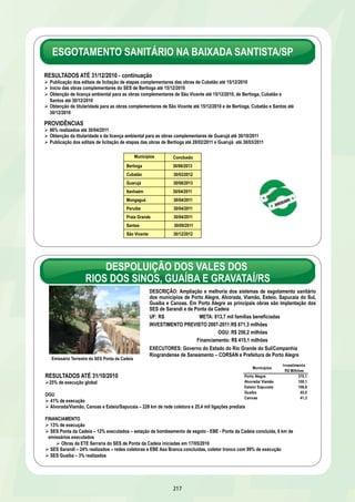 SANEAMENTO 
Municípios entre 50 e 150 mil habitantes – OGU 
SELECIONADO 2007-2008 CONTRATADO % DE 
QTD VALOR QTD Total 
130 1.007,1 130 1.007,1 100% 
CONTRATADO 
Investimento 
contratado 
R$ milhões 
211 
17% 14% 12% 
29% 27% 22% 
R$ milhões 
54% 59% 66% 
dez/09 abr/10 out/10 dez/09 abr/10 out/10 dez/09 abr/10 out/10 
Em Licitação Em Obras 
Ações Preparatórias 
CONTRATAÇÃO 
TOTAL DO INVESTIMENTO 
CONTRATADO 
VALOR DO REPASSE 
DA UNIÃO 
CONTRAPARTIDA 
ESTADOS E MUNICÍPIOS 
1.007,1 877,8 129,3 
Data de Referência: out/2010 
SANEAMENTO 
Municípios entre 50 e 150 mil habitantes – OGU 
REGIÃO / UF 
NORTE 
AC 
AM 
AP 
PA 
RO 
NORDESTE 
AL 
BA 
CE 
MA 
PB 
PE 
PI 
RN 
SE 
SUDESTE 
MG 
RJ 
SUL 
PR 
RS 
SC 
CENTRO-OESTE 
GO 
MS 
TOTAL BRASIL 
151,4 
7,0 
23,3 
10,5 
82,3 
28,2 
653,3 
18,4 
231,3 
192,2 
70,2 
23,2 
72,3 
18,6 
2,0 
25,1 
78,6 
45,8 
32,8 
85,6 
9,1 
48,9 
27,6 
38,3 
28,4 
9,9 
1.007,1 
% obras com estágio 
% em obras avançado* 
72 12 
100 0 
72 31 
0 0 
69 0 
100 39 
66 18 
78 27 
88 20 
55 25 
37 11 
100 0 
18 0 
100 0 
0 0 
100 34 
44 3 
75 5 
0 0 
60 0 
71 0 
80 0 
22 0 
100 26 
100 0 
100 100 
66 15 
* Acima de 80% de execução ou concluídas Data de Referência: out/10 
 
