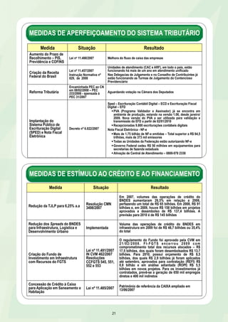 MEDIDAS DE APERFEIÇOAMENTO DO SISTEMA TRIBUTÁRIO 
Medida Situação Resultado 
MEDIDAS DE ESTÍMULO AO CRÉDITO E AO FINANCIAMENTO 
21 
Aumento do Prazo de 
Recolhimento – PIS, 
Previdência e COFINS 
Lei no 11.488/2007 Melhora do fluxo de caixa das empresas 
Criação da Receita 
Federal do Brasil 
Lei nº 11.457/2007 
Instrução Normativa nº 
829, de 2008 
Unidades de atendimento (CAC e ARF), em todo o país, estão 
funcionando há mais de um ano em atendimento unificado 
Nas Delegacias de Julgamento e no Conselho de Contribuintes já 
estão funcionando as Turmas de Julgamento do Contencioso 
Previdenciário 
Reforma Tributária 
Encaminhada PEC ao CN 
em 08/02/2008 – PEC 
233/2008 - apensada à 
PEC 31/2007 
Aguardando votação na Câmara dos Deputados 
Implantação do 
Sistema Público de 
Escrituração Digital 
(SPED) e Nota Fiscal 
Eletrônica 
Decreto nº 6.022/2007 
Sped – Escrituração Contábil Digital – ECD e Escrituração Fiscal 
Digital – EFD 
§ PVA (Programa Validador e Assinador) já se encontra em 
ambiente de produção, estando na versão 1.06, desde janeiro/ 
2009. Nova versão do PVA a ser utilizada para validação e 
transmissão da EFD a partir de 02/01/2010 
§ Recepcionadas 9.800 escriturações contábeis digitais 
Nota Fiscal Eletrônica - NF-e 
§ Mais de 1,75 bilhão de NF-e emitidas – Total superior a R$ 64,5 
trilhões, mais de 373 mil emissores 
§ Todas as Unidades da Federação estão autorizando NF-e 
§ Governo Federal cedeu R$ 50 milhões em equipamentos para 
secretarias de fazenda estaduais 
§ Ativação de Central de Atendimento – 0800-978 2338 
Medida Situação Resultado 
Redução da TJLP para 6,25% a.a Resolução CMN 
3498/2007 
Em 2007, volumes das operações de crédito do 
BNDES aumentaram 26,5% em relação a 2006, 
perfazendo um total de R$ 65 bilhões. Em 2008, R$ 91 
bilhões e, em 2009, houve R$ 158 bilhões em projetos 
aprovados e desembolso de R$ 137,4 bilhões. A 
previsão para 2010 é de R$ 145 bilhões 
Redução dos Spreads do BNDES 
para Infraestrutura, Logística e 
Desenvolvimento Urbano 
Implementada 
Volume das operações de crédito do BNDES em 
infraestrutura em 2009 foi de R$ 48,7 bilhões ou 35,4% 
do total 
Criação do Fundo de 
Investimento em Infraestrutura 
com Recursos do FGTS 
Lei nº 11.491/2007 
IN CVM 462/2007 
Resoluções 
CCFGTS 545, 551, 
552 e 553 
O regulamento do Fundo foi aprovado pela CVM em 
21/02/2008. FI-FGTS encerrou 2009 com 
comprometimento total dos recursos alocados – R$ 
17,5 bilhões, dos quais foram desembolsados R$ 13,7 
bilhões. Para 2010, possui orçamento de R$ 8,5 
bilhões, dos quais R$ 2,9 bilhões já foram aplicados 
até setembro, aprovados para contratação (REFI) R$ 
0,8 bilhão e em análise adiantada (ROPI) R$ 5,5 
bilhões em novos projetos. Para os investimentos já 
contratados, prevê-se a geração de 650 mil empregos 
diretos e 400 mil indiretos 
Concessão de Crédito à Caixa 
para Aplicação em Saneamento e 
Habitação 
Lei nº 11.485/2007 Patrimônio de referência da CAIXA ampliado em 
13/06/2007 
 