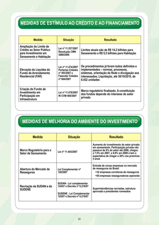 MEDIDAS DE ESTÍMULO AO CRÉDITO E AO FINANCIAMENTO 
Medida Situação Resultado 
MEDIDAS DE MELHORIA DO AMBIENTE DO INVESTIMENTO 
22 
Ampliação do Limite de 
Crédito ao Setor Público 
para Investimento em 
Saneamento e Habitação 
Lei nº 11.537/2007 
Resolução CMN 
3686/2009 
Limites atuais são de R$ 14,2 bilhões para 
Saneamento e R$ 5,5 bilhões para Habitação 
Elevação da Liquidez do 
Fundo de Arrendamento 
Residencial (FAR) 
Lei nº 11.474/2007 
Portarias Cidades 
nº 493/2007 e 
Fazenda/ Cidades 
nº 684/2007 
Os procedimentos já foram todos definidos e 
implementados – normas, processos, 
sistemas, orientação da Rede e divulgação aos 
interessados. Liquidação, até 30/10/2010, de 
8.432 unidades 
Criação do Fundo de 
Investimento em 
Participação em 
Infraestrutura 
Lei nº 11.478/2007 
IN CVM 460/2007 
Marco regulatório finalizado. A constituição 
dos fundos depende do interesse do setor 
privado 
Medida Situação Resultado 
Marco Regulatório para o 
Setor de Saneamento Lei nº 11.445/2007 
Aumento do investimento do setor privado 
em saneamento. Participação privada não 
passava de 6% do setor até 2006, chegou 
a 7,5% em 2007, a 9,8% em 2008 e tem a 
expectativa de chegar a 30% nos próximos 
5 anos 
Abertura do Mercado de 
Resseguros 
Lei Complementar nº 
126/2007 
Entrada de novas empresas no mercado 
de resseguros do Brasil 
§ 32 empresas corretoras de resseguros 
§ 85 empresas resseguradoras operando 
Recriação da SUDAN e da 
SUDENE 
SUDAN - Lei complementar 
124/07 e Decreto nº 6.218/07 
SUDENE - Lei Complementar 
125/07 e Decreto nº 6.219/07 
Superintendências recriadas, estrutura 
aprovada e presidentes nomeados 
 
