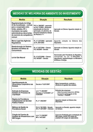 MEDIDAS DE MELHORIA DO AMBIENTE DO INVESTIMENTO 
Medida Situação Resultado 
MEDIDAS DE GESTÃO 
23 
Regulamentação do Artigo 
23 da Constituição – normas 
para a cooperação entre 
União, estados, DF e 
municípios nas ações 
administrativas decorrentes 
do exercício de competência 
comum 
PLP no 388/2007 - apensado 
ao PLP 12/2003 - Declarado 
prejudicado em face da 
aprovação, em plenário, da 
Emenda Substitutiva Global 
de Plenário nº 1 
Aprovado na Câmara. Aguarda votação no 
Senado 
Marco Legal das Agências 
Reguladoras 
PL nº 3.337/2004 – apensado 
ao PL 2057/2003 
Aguarda votação na Câmara dos 
Deputados 
Reestruturação do Sistema 
Brasileiro de Defesa da 
Concorrência 
PL nº 3.937/2004 – Câmara 
PLC 06/2009 – Senado 
Aprovado na Câmara. Aguarda votação no 
Senado 
Lei do Gás Natural PL nº 6.673/2006 – Câmara 
PLC 90/2007 – Senado 
Sancionado pelo Presidente da República, 
convertido na Lei 11.909/2009 e 
aguardando regulamentação no Ministério 
de Minas e Energia. 
Medida Situação Resultado 
Aperfeiçoamento da 
Governança Corporativa nas 
Estatais 
Decreto nº 6.021/2007 Maior transparência, controle e 
eficiência na gestão das estatais 
Extinção de Empresas 
Estatais em Processo de 
Liquidação 
Lei nº 11.483/2007 
Decretos nº 6.018/2007 e nº 
6.020/2007 
Extinção das empresas 
§ Rede Ferroviária Federal S.A. (RFFSA) 
§ Companhia de Navegação do São 
Francisco – FRANAVE 
Regime de Previdência 
Complementar do Servidor 
Público Federal 
PL nº 1.992/2007 Aguarda votação na Câmara dos 
Deputados 
Melhora da Gestão da 
Previdência Social 
PLS nº 261/2005 – Senado 
(PL nº1.291/2007 – Câmara) 
Aprovado no Senado, aguarda votação 
na Câmara 
Criação de Carreira de 
Analista de Infraestrutura com 
800 Cargos 
Lei nº 11.538/2007 
MP nº 407/2007 
Concurso finalizado para contratação de 
600 cargos, sendo 516 cargos de 
analista e 84 cargos de especialista 
 