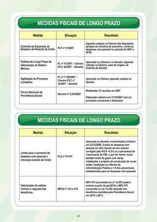 MEDIDAS FISCAIS DE LONGO PRAZO 
Medida Situação Resultado 
MEDIDAS FISCAIS DE LONGO PRAZO 
24 
Controle da Expansão da 
Despesa de Pessoal da União PLP nº 01/2007 
Aguarda votação na Câmara dos Deputados 
(projeto de iniciativa do executivo. Limita as 
despesas com pessoal no período de 2007 a 
2016) 
Política de Longo Prazo de 
Valorização do Salário 
Mínimo 
PL nº 01/2007 – Câmara 
(PLC 42/2007 – Senado) 
Aprovado na Câmara e no Senado. Aguarda 
votação na Câmara, casa de origem, de 
Emenda do Senado 
Agilização do Processo 
Licitatório 
PL nº 7.709/2007 – 
Câmara (PLC nº 
32/2007 – Senado) 
Aprovado na Câmara, aguarda votação no 
Senado 
Fórum Nacional da 
Previdência Social 
Decreto nº 6.019/2007 
Realizadas 12 reuniões em 2007 
Elaborado relatório em 31/10/2007 com os 
principais consensos e dissensos 
Medida Situação Resultado 
Limite para o aumento da 
despesa com pessoal e 
encargos sociais da União 
PLS nº 611/07 
Aprovado no Senado, encaminhado à Câmara 
em 22/12/2009. (Limita as despesas com 
pessoal ao valor liquido do ano anterior 
corrigido pelo IPCA +2,5% ou o percentual de 
crescimento do PIB, o que for menor. Inclui 
também limite de gasto com obras, 
instalações e projetos de construção de novas 
sedes, ampliação ou reforma da 
Administração Pública a 1/4 dos percentuais 
estabelecidos para as despesas com pessoal) 
Valorização do salário 
mínimo e reajuste dos 
benefícios 
MPVS nº 474 e 475 
MPV 474 convertida na Lei 12.255 (salário 
mínimo a partir de jan/2010) e MPV 475 
convertida na Lei 12.254 (reajuste nos 
benefícios mantidos pela Previdência Social 
em 2010 e 2011) 
 