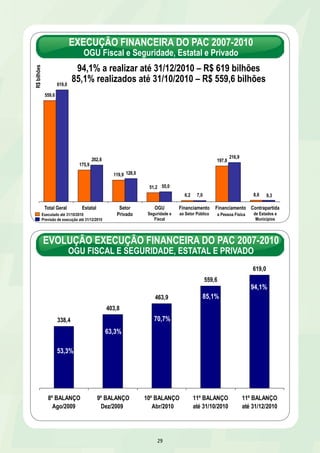 EXECUÇÃO FINANCEIRA DO PAC 2007-2010 
OGU Fiscal e Seguridade, Estatal e Privado 
463,9 
29 
R$ bilhões 
559,6 
175,9 
119,9 
51,2 
6,2 
197,8 
8,6 
619,0 
202,8 
128,0 
55,0 
7,0 
216,9 
9,2 
Total Geral Estatal Setor Privado Fiscal e Seguridade 
ao 
Setor Público 
a 
Pessoa Física 
Contrapartida de 
Estados e 
Municípios 
Total Geral Estatal Setor 
Privado 
OGU 
Seguridade e 
Fiscal 
Financiamento 
a Pessoa Física 
Contrapartida 
de Estados e 
Municípios 
Financiamento 
Executado até 31/10/2010 ao Setor Público 
Previsão de execução até 31/12/2010 
9,3 
94,1% a realizar até 31/12/2010 – R$ 619 bilhões 
85,1% realizados até 31/10/2010 – R$ 559,6 bilhões 
EVOLUÇÃO EXECUÇÃO FINANCEIRA DO PAC 2007-2010 
OGU FISCAL E SEGURIDADE, ESTATAL E PRIVADO 
338,4 
403,8 
Ago/2009 Dez/2009 Abr/2010 
559,6 
619,0 
8º BALANÇO 9º BALANÇO 10º BALANÇO 11º BALANÇO 
até 31/10/2010 
11º BALANÇO 
até 31/12/2010 
(previsão) 
53,3% 
63,3% 
70,7% 
85,1% 
94,1% 
 