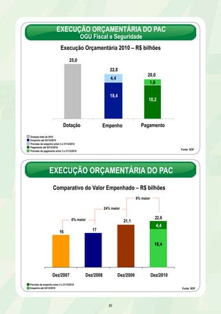 EXECUÇÃO ORÇAMENTÁRIA DO PAC 
OGU Fiscal e Seguridade 
Execução Orçamentária 2010 – R$ bilhões 
1,8 
Dotação Empenho Pagamento 
EXECUÇÃO ORÇAMENTÁRIA DO PAC 
Comparativo do Valor Empenhado – R$ bilhões 
24% maior 
30 
Dotação total de 2010 
Empenho até 03/12/2010 
Previsão de empenho entre 3 e 31/12/2010 
Pagamento até 03/12/2010 
Previsão de pagamento entre 3 e 31/12/2010 
4,4 
25,0 
18,4 
18,2 
Fonte: SOF 
22,8 
20,0 
8% maior 
21,1 22,8 
6% maior 
16 17 
1 2 3 4 
Dez/2007 Dez/2008 Dez/2009 Dez/2010 
Fonte: SOF 
18,4 
Previsão de empenho entre 3 e 31/12/2010 
Empenho até 03/12/2010 
4,4 
 