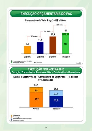 EXECUÇÃO ORÇAMENTÁRIA DO PAC 
Comparativo do Valor Pago* – R$ bilhões 
55% maior 
45% maior 
22% maior 
18,2 
Dez/2007 Dez/2008 Dez/2009 Dez/2010 
*RAP + Exercício Fonte: SOF 
33,7 
5,9 
Previsto Realizado 
31 
20 
16,4 
7,3 
11,3 
1 2 3 4 
Previsão de pagamento entre 3 e 31/12/2010 
Pagamento até 03/12/2010 
1,8 
EXECUÇÃO FINANCEIRA 2010 
Geração, Transmissão, Petróleo e Gás e Combustíveis Renováveis 
Estatal e Setor Privado – Comparativo do Valor Pago – R$ bilhões 
97% realizados 
94,1 
91,3 
1 
Previsão revista 
Previsão original 
Previsão de execução entre 3 e 31/12/2010 
Executado até 31/10/2010 
57,6 
87,2 
 