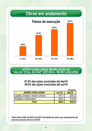 Obras em andamento 
Faixas de execução 
67,5% das ações concluídas até dez/10 
60,4% das ações concluídas até out/10 
36 
10,6% 
23,2% 
29,5% 
36,7% 
0 a 25% 26 a 50% 51 a 75% 76 a 99% 
AÇÕES CONCLUÍDAS EM RELAÇÃO AO 
VALOR TOTAL DO PAC* ATÉ 2010 – R$ 657,4 BILHÕES 
R$ bilhões 
AÇÕES CONCLUÍDAS out/10 dez/10 
Logística, Energia e Social e Urbano 197,7 225,2 
Habitação e Saneamento 199,2 218,8 
Total 396,9 444,0 
*Valor total do PAC até 2010 inclui R$ 115,6 bilhões de obras, que originalmente não 
estavam previstas terminar até 2010 
 