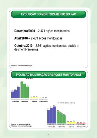 EVOLUÇÃO DO MONITORAMENTO DO PAC 
Dezembro/2009 – 2.471 ações monitoradas 
Abril/2010 – 2.483 ações monitoradas 
Outubro/2010 – 2.561 ações monitoradas devido a 
desmembramentos 
45 
Não inclui Saneamento e Habitação 
EVOLUÇÃO DA SITUAÇÃO DAS AÇÕES MONITORADAS 
Posição: 31 de outubro de 2010 
Não inclui Saneamento e Habitação 
 