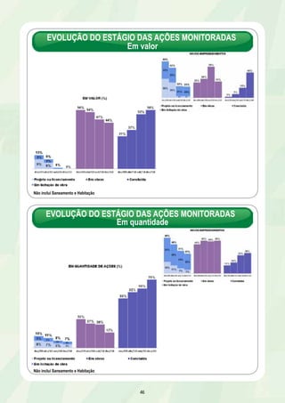EVOLUÇÃO DO ESTÁGIO DAS AÇÕES MONITORADAS 
Em valor 
Não inclui Saneamento e Habitação 
EVOLUÇÃO DO ESTÁGIO DAS AÇÕES MONITORADAS 
Em quantidade 
46 
Não inclui Saneamento e Habitação 
 