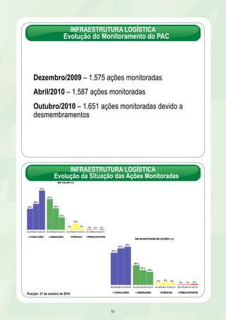 INFRAESTRUTURA LOGÍSTICA 
Evolução do Monitoramento do PAC 
Dezembro/2009 – 1.575 ações monitoradas 
Abril/2010 – 1.587 ações monitoradas 
Outubro/2010 – 1.651 ações monitoradas devido a 
desmembramentos 
INFRAESTRUTURA LOGÍSTICA 
Evolução da Situação das Ações Monitoradas 
51 
Posição: 31 de outubro de 2010 
 