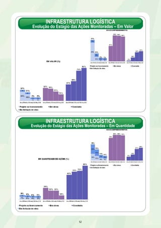 INFRAESTRUTURA LOGÍSTICA 
Evolução do Estágio das Ações Monitoradas – Em Valor 
INFRAESTRUTURA LOGÍSTICA 
Evolução do Estágio das Ações Monitoradas – Em Quantidade 
52 
 