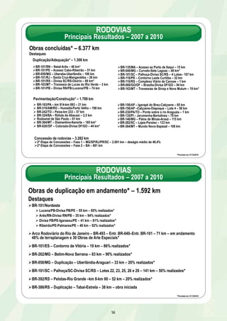56 
Obras concluídas* – 6.377 km 
Destaques 
Duplicação/Adequação* – 1.306 km 
Ø BR-101/RN – Natal-Arês – 46 km* 
Ø BR-101/PE – Acesso Cabo-Ribeirão – 51 km 
Ø BR-050/MG – Uberaba-Uberlândia – 100 km 
Ø BR-101/RJ – Santa Cruz-Mangaratiba – 26 km 
Ø BR-101/RS – Divisa SC/RS-Osório – 89 km* 
Ø BR-163/MT – Travessia de Lucas do Rio Verde – 3 km 
Ø BR-101/PB – Divisa RN/PB-Lucena//PB – 74 km 
Ø BR-135/MA – Acesso ao Porto de Itaqui – 15 km 
Ø BR-040/MG – Curvelo-Sete Lagoas – 48 km* 
Ø BR-101/SC – Palhoça-Divisa SC/RS – 4 Lotes– 107 km 
Ø BR-116/PR – Contorno Leste Curitiba – 32 km 
Ø BR-116/RS – Complexo Viário de Canoas – 1 km 
Ø BR-060/GO/DF – Brasília-Divisa DF/GO – 94 km 
Ø BR-163/MT – Travessias de Sinop e Nova Mutum – 19 km* 
Pavimentação/Construção* – 1.789 km 
Ø BR-163/PA – km 914-km 893 – 21 km 
Ø BR-319/AM/RO – Humaitá-Porto Velho – 198 km 
Ø BR-242/TO – Peixe-km 233 – 57 km 
Ø BR-324/BA – Rótula do Abacaxi – 2,5 km 
Ø Rodoanel de São Paulo – 61 km 
Ø BR-364/MT – Diamantino-Itanorte – 185 km* 
Ø BR-020//DF – Colorado-Divisa DF/GO – 44 km* 
Ø BR-156/AP – Igarapé do Breu-Calçoene – 85 km 
Ø BR-156/AP –Calçoene-Oiapoque – Lote 4 – 56 km 
Ø BR-230/PA/TO – Ponte sobre o rio Araguaia – 1 km 
Ø BR-135/PI – Jerumenha-Bertolínea – 79 km 
Ø BR-146/MG – Patos de Minas-Araxá – 115 km 
Ø BR-282/SC – Lajes-Paraíso – 133 km 
Ø BR-364/MT – Mundo Novo-Sapezal – 106 km 
Concessão de rodovias – 3.282 km 
Ø 2ª Etapa de Concessões – Fase 1 – MG/SP/RJ/PR/SC – 2.601 km – deságio médio de 46,4% 
Ø 2ª Etapa de Concessões – Fase 2 – BA – 681 km 
*Previsão em 31/12/2010 
RODOVIAS 
Principais Resultados – 2007 a 2010 
Obras de duplicação em andamento* – 1.592 km 
Destaques 
Ø BR-101/Nordeste 
Ø Lucena/PB-Divisa PB/PE – 55 km – 85% realizados* 
Ø Arês/RN-Divisa RN/PB – 35 km – 94% realizados* 
Ø Divisa PB/PE-Igarassu/PE – 41 km – 81% realizados* 
Ø Ribeirão/PE-Palmares/PE – 40 km – 92% realizados* 
Ø Arco Rodoviário do Rio de Janeiro – BR-493 – Entr. BR-040–Entr. BR-101 – 71 km – em andamento 
48% de terraplanagem e 30 Obras de Arte Especiais* 
Ø BR-101/ES – Contorno de Vitória – 19 km – 86% realizados* 
Ø BR-262/MG – Betim-Nova Serrana – 83 km – 90% realizados* 
Ø BR-050/MG – Duplicação – Uberlândia-Araguari – 33 km – 20% realizados* 
Ø BR-101/SC – Palhoça/SC-Divisa SC/RS – Lotes 22, 23, 25, 26 e 29 – 141 km – 50% realizados* 
Ø BR-392/RS – Pelotas-Rio Grande –km 8-km 60 – 52 km – 20% realizados* 
Ø BR-386/RS – Duplicação – Tabaí-Estrela – 38 km – obra iniciada 
*Previsão em 31/12/2010 
RODOVIAS 
Principais Resultados – 2007 a 2010 
 