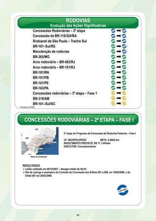 RODOVIAS 
Evolução das Ações Significativas 
Concessões Rodoviárias – 2ª etapa 
Concessão da BR-116/324/BA 
Rodoanel de São Paulo – Trecho Sul 
BR-101–Sul/RS 
Manutenção de rodovias 
BR-365/MG 
Arco rodoviário – BR-493/RJ 
Arco rodoviário – BR-101/RJ 
BR-101/RN 
BR-101/PB 
BR-101/PE 
BR-163/PA 
Concessões rodoviárias – 3ª etapa – Fase 1 
BR-319/AM 
BR-101–Sul/SC 
58 
* 
* 
*Previsão em 31/12/2010 
CONCESSÕES RODOVIÁRIAS – 2ª ETAPA – FASE I 
2ª etapa do Programa de Concessão de Rodovias Federais – Fase I 
UF: MG/SP/RJ/PR/SC META: 2.600,8 km 
INVESTIMENTO PREVISTO: R$ 17,1 bilhões 
EXECUTOR: Concessionárias 
Mapa de localização 
RESULTADOS 
Ø Leilão realizado em 09/10/2007 – deságio médio de 46,4% 
Ø Ato de outorga e assinatura do Contrato de Concessão dos Editais 001 a 006, em 14/02/2008, e do 
Edital 007 em 26/03/2008 
 
