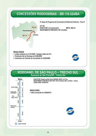 CONCESSÕES RODOVIÁRIAS – BR-116-324/BA 
2ª etapa do Programa de Concessão de Rodovias Federais – Fase II 
UF: BA 
EXECUTOR: Concessionária META: 680 km 
INVESTIMENTO PREVISTO: R$ 1,9 bilhão 
BR-324 
RESULTADOS 
Ø Leilão realizado em 21/01/2009 - deságio médio de 21% 
Ø Publicado Ato de Outorga em 03/09/2009 
Ø Assinatura do Contrato de Concessão em 03/09/2009 
EXECUTOR: Estado de São Paulo (DERSA) META: 61,5 km 
INVESTIMENTO PREVISTO 2007-2010: R$ 3,6 bilhões (R$ 1,2 bilhão – União) 
CONCLUSÃO: 30/06/2010 
59 
Salvador 
Feira de Santana 
BR-116 
Mauá 
Lote 1 
S Bernardo 
do Campo 
Billings 
Itapecerica 
da Serra 
Embú 
Santo André 
17,8 km 5,7 km 6,9 km 12,5 km 
18,6 km 
Lote 5 Lote 4 Lote 3 Lote 2 
São 
Paulo 
RODOANEL DE SÃO PAULO – TRECHO SUL 
Rodoanel de São Paulo/SP – Trecho Sul 
RESULTADO 
Ø Obra concluída em 30/06/2010 
Ação concluída 
 