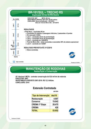 MANUTENÇÃO DE RODOVIAS 
Restauração e Conservação 
UF: Nacional META: contratar conservação de 53,6 mil km de rodovias 
EXECUTOR: DNIT 
INVESTIMENTO PREVISTO 2007-2010: R$ 12,3 bilhões 
CONCLUSÃO: 2010 
Extensão Contratada 
60 
Div. SC/RS 
25,7 km 
Lote 4 Lote 3 Lote 2 Lote 1 
Morro 
Alto 
16,4 km 19,2 km 27,2 km 
Aguapés 
Osório 
BR-101/SUL – TRECHO RS 
Duplicação Divisa SC/RS-Osório 
RESULTADOS 
Ø Pista Nova – concluídos 84 km 
Ø Concluídos 22 viadutos, 8 passagens inferiores, 3 passarelas e 9 pontes 
Ø Em execução 4 OAEs 
Ø Lote 1 – concluídos 24 km de pavimentação 
Ø Lote 2 – concluídos 24 km de pavimentação 
Ø Lote 3 – concluído em 15/05/2010 
Ø Túnel do Morro Alto – obras concluídas e executados 56% do sistema operacional 
Ø Lote 4 – concluído em 12/2007 
RESULTADO PREVISTO ATÉ 31/12/2010 
Ø Obras concluídas 
Ação concluída 
EXECUTOR: DNIT META: 88,5 km 
INVESTIMENTO PREVISTO 2007-2010: R$ 853 milhões 
CONCLUSÃO: Obras de Duplicação – 30/12/2010 
Obras do Túnel do Morro Alto – 30/12/2010 
* 
*Previsão em 31/12/2010 
em km 
Tipo de Intervenção dez/10 
Restauração 4.907 
Conserva 19.842 
CREMA 1ª Etapa 28.475 
CREMA 428 
TOTAL 53.652 
*Previsão em 31/12/2010 
* 
 