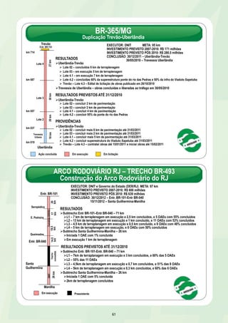 EXECUTOR: DNIT e Governo do Estado (DER/RJ) META: 97 km 
INVESTIMENTO PREVISTO 2007-2010: R$ 600 milhões 
INVESTIMENTO PREVISTO PÓS 2010: R$ 639 milhões 
CONCLUSÃO: 30/12/2012 – Entr. BR-101-Entr BR-040 
61 
RESULTADOS 
Ø Uberlândia-Trevão 
Ø Lote 02 – concluídos 6 km de terraplenagem 
Ø Lote 03 – em execução 5 km de terraplenagem 
Ø Lote 4.1 – em execução 7 km de terraplenagem 
Ø Lote 4.2 – concluídas 60% da superestrutura ponte do rio das Pedras e 50% da infra do Viaduto Xapetuba 
Ø Trevão – Lote 4.3 – Edital de licitação de obras publicado em 26/10/2010 
Ø Travessia de Uberlândia – obras concluídas e liberadas ao tráfego em 30/05/2010 
RESULTADOS PREVISTOS ATÉ 31/12/2010 
Ø Uberlândia-Trevão 
Ø Lote 02 – concluir 2 km de pavimentação 
Ø Lote 03 – concluir 2 km de pavimentação 
Ø Lote 4.1 – concluir 4 km de pavimentação 
Ø Lote 4.2 – concluir 95% da ponte do rio das Pedras 
PROVIDÊNCIAS 
Ø Uberlândia-Trevão 
Ø Lote 02 – concluir mais 8 km de pavimentação até 31/03/2011 
Ø Lote 03 – concluir mais 2 km de pavimentação até 31/03/2011 
Ø Lote 4.1 – concluir mais 5 km de pavimentação até 31/03/2011 
Ø Lote 4.2 – concluir superestrutura do Viaduto Xapetuba até 31/03/2011 
Ø Trevão – Lote 4.3 – contratar obras até 15/01/2011 e iniciar obras até 15/02/2011 
Trevão 
Entr. BR-153 
km 714 
Travessia 
Urbana 
18 km 
Uberlândia 
km 687 
km 657 
km 637 
km 619 
20 km 30 km 27 km 
Lote 4 
Lote 3 
Lote 2 
Em execução 
BR-365/MG 
Duplicação Trevão-Uberlândia 
EXECUTOR: DNIT META: 95 km 
INVESTIMENTO PREVISTO 2007-2010: R$ 171 milhões 
INVESTIMENTO PREVISTO PÓS 2010: R$ 280,5 milhões 
CONCLUSÃO: 30/12/2011 – Uberlândia-Trevão 
30/05/2010 – Travessia Uberlândia 
Ação concluída Em licitação 
ARCO RODOVIÁRIO RJ – TRECHO BR-493 
Construção do Arco Rodoviário do RJ 
RESULTADOS 
Ø Subtrecho Entr BR-101–Entr BR-040 – 71 km 
Ø L1 – 7 km de terraplenagem em execução e 2,5 km concluídos, e 5 OAEs com 55% concluídos 
Ø L2 – 13 km de terraplanagem em execução e 1 km concluído, e 11 OAEs com 53% concluídos 
Ø L3 – 4,5 km de terraplanagem em execução e 0,5 km concluído, e 8 OAEs com 48% concluídos 
Ø L4 – 5 km de terraplenagem em execução, e 6 OAEs com 50% concluídos 
Ø Subtrecho Santa Guilhermina-Manilha – 26 km 
Ø Iniciada 1 OAE com 1% concluída 
Ø Em execução 1 km de terraplenagem 
RESULTADOS PREVISTOS ATÉ 31/12/2010 
Ø Subtrecho Entr. BR-101-Entr. BR-040 – 71 km 
Ø L1 – 7km de terraplanagem em execução e 3 km concluídos, e 60% das 5 OAEs 
Ø L2 – 55% das 11 OAEs 
Ø L3 – 4,5km de terraplanagem em execução e 0,7 km concluídos, e 51% das 8 OAEs 
Ø L4 – 5km de terraplanagem em execução e 0,3 km concluídos, e 60% das 6 OAEs 
Ø Subtrecho Santa Guilhermina-Manilha – 26 km 
Ø Iniciada 1 OAE com 5% concluída 
Ø 2km de terraplenagem concluídos 
Entr. BR-101 
26 km 
Seropédica 
Entr. BR-040 
Manilha 
E. Pedreira 
Queimados 
20 
km 
17 
km 
19,5 
km 
14,5 
km 
Trecho 
concedido 
Santa 
Guilhermina 
DNIT Convênio DER/RJ 
Em execução Preexistente 
15/11/2012 – Santa Guilhermina-Manilha 
 