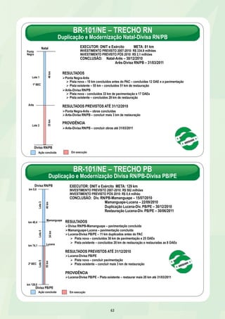 EXECUTOR: DNIT e Exército META: 81 km 
INVESTIMENTO PREVISTO 2007-2010: R$ 334,9 milhões 
INVESTIMENTO PREVISTO PÓS 2010: R$ 2,1 milhões 
CONCLUSÃO: Natal-Arês – 30/12/2010 
BR-101/NE – TRECHO PB 
Duplicação e Modernização Divisa RN/PB-Divisa PB/PE 
EXECUTOR: DNIT e Exército META: 129 km 
INVESTIMENTO PREVISTO 2007-2010: R$ 582 milhões 
INVESTIMENTO PREVISTO PÓS 2010: R$ 0,4 milhão 
CONCLUSÃO: Div. RN/PB-Mamanguape – 15/07/2010 
Mamanguape-Lucena – 22/09/2010 
Duplicação Lucena-Div. PB/PE – 30/12/2010 
Restauração Lucena-Div. PB/PE – 30/06/2011 
63 
Ponta 
Negra 
Lote 1 
1º BEC 
Arês 
Natal 
46 km 
35 km 
Lote 2 
Divisa RN/PB 
BR-101/NE – TRECHO RN 
Duplicação e Modernização Natal-Divisa RN/PB 
Arês-Divisa RN/PB – 31/03/2011 
RESULTADOS 
Ø Ponta Negra-Arês 
Ø Pista nova – 10 km concluídos antes do PAC – concluídas 12 OAE e a pavimentação 
Ø Pista existente – 55 km – concluídos 51 km de restauração 
Ø Arês-Divisa RN/PB 
Ø Pista nova – concluídos 33 km de pavimentação e 17 OAEs 
Ø Pista existente – concluídos 28 km de restauração 
RESULTADOS PREVISTOS ATÉ 31/12/2010 
Ø Ponta Negra-Arês – obras concluídas 
Ø Arês-Divisa RN/PB – concluir mais 3 km de restauração 
PROVIDÊNCIA 
Ø Arês-Divisa RN/PB – concluir obras até 31/03/2011 
Ação concluída Em execução 
RESULTADOS 
Ø Divisa RN/PB-Mamanguape – pavimentação concluída 
Ø Mamanguape-Lucena – pavimentação concluída 
Ø Lucena-Divisa PB/PE – 11 km duplicados antes do PAC 
Ø Pista nova – concluídos 36 km de pavimentação e 25 OAEs 
Ø Pista existente – concluídos 20 km de restauração e restauradas as 8 OAEs 
RESULTADOS PREVISTOS ATÉ 31/12/2010 
Ø Lucena-Divisa PB/PE 
Ø Pista nova – concluir pavimentação 
Ø Pista existente – concluir mais 3 km de restauração 
PROVIDÊNCIA 
Ø Lucena-Divisa PB/PE – Pista existente – restaurar mais 20 km até 31/03/2011 
Divisa RN/PB 
40 km 
Mamanguape 
34 km 
Lucena 
55 km 
km 0,0 
km 40,4 
km 74,1 
2º BEC 
km 129,0 
Lote 5 Lote 4 Lote 3 
Divisa PB/PE 
Ação concluída Em execução 
 