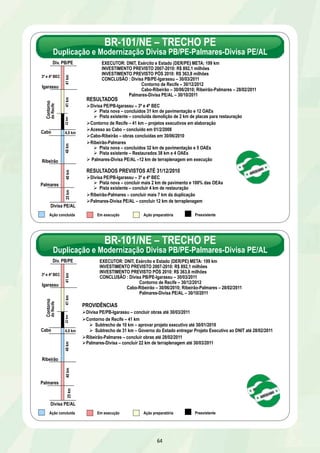 EXECUTOR: DNIT, Exército e Estado (DER/PE) META: 199 km 
INVESTIMENTO PREVISTO 2007-2010: R$ 892,1 milhões 
INVESTIMENTO PREVISTO PÓS 2010: R$ 363,8 milhões 
CONCLUSÃO : Divisa PB/PE-Igarassu – 30/03/2011 
Contorno de Recife – 30/12/2012 
Cabo-Ribeirão – 30/06/2010; Ribeirão-Palmares – 28/02/2011 
Palmares-Divisa PE/AL – 30/10/2011 
BR-101/NE – TRECHO PE 
Duplicação e Modernização Divisa PB/PE-Palmares-Divisa PE/AL 
EXECUTOR: DNIT, Exército e Estado (DER/PE) META: 199 km 
INVESTIMENTO PREVISTO 2007-2010: R$ 892,1 milhões 
INVESTIMENTO PREVISTO PÓS 2010: R$ 363,8 milhões 
CONCLUSÃO : Divisa PB/PE-Igarassu – 30/03/2011 
Contorno de Recife – 30/12/2012 
Cabo-Ribeirão – 30/06/2010; Ribeirão-Palmares – 28/02/2011 
Palmares-Divisa PE/AL – 30/10/2011 
64 
Div. PB/PE 
4,0 km 
Cabo 
Divisa PE/AL 
BR-101/NE – TRECHO PE 
Duplicação e Modernização Divisa PB/PE-Palmares-Divisa PE/AL 
RESULTADOS 
Ø Divisa PE/PB-Igarassu – 3º e 4º BEC 
Ø Pista nova – concluídos 31 km de pavimentação e 12 OAEs 
Ø Pista existente – concluída demolição de 2 km de placas para restauração 
Ø Contorno de Recife – 41 km – projetos executivos em elaboração 
Ø Acesso ao Cabo – concluído em 01/2/2008 
Ø Cabo-Ribeirão – obras concluídas em 30/06/2010 
Ø Ribeirão-Palmares 
Ø Pista nova – concluídos 32 km de pavimentação e 5 OAEs 
Ø Pista existente – Restaurados 38 km e 4 OAEs 
Ø Palmares-Divisa PE/AL –12 km de terraplenagem em execução 
RESULTADOS PREVISTOS ATÉ 31/12/2010 
Ø Divisa PE/PB-Igarassu – 3º e 4º BEC 
Ø Pista nova – concluir mais 2 km de pavimento e 100% das OEAs 
Ø Pista existente – concluir 4 km de restauração 
Ø Ribeirão-Palmares – concluir mais 7 km da duplicação 
Ø Palmares-Divisa PE/AL – concluir 12 km de terraplenagem 
3º e 4º BEC 
41 km 
Ribeirão 
48 km 
Palmares 
22 km 41 km 
25 km 40 km 
Contorno 
do Recife 
Igarassu 
Ação concluída Em execução Ação preparatória Preexistente 
Div. PB/PE 
22 km 41 km 
4,0 km 
Igarassu 
Contorno 
do Recife 
Cabo 
Divisa PE/AL 
PROVIDÊNCIAS 
Ø Divisa PE/PB-Igarassu – concluir obras até 30/03/2011 
Ø Contorno de Recife – 41 km 
Ø Subtrecho de 10 km – aprovar projeto executivo até 30/01/2010 
Ø Subtrecho de 31 km – Governo do Estado entregar Projeto Executivo ao DNIT até 28/02/2011 
Ø Ribeirão-Palmares – concluir obras até 28/02/2011 
Ø Palmares-Divisa – concluir 22 km de terraplenagem até 30/03/2011 
3º e 4º BEC 
41 km 
Ribeirão 
48 km 
Palmares 25 km 40 km 
Ação concluída Em execução Ação preparatória Preexistente 
 