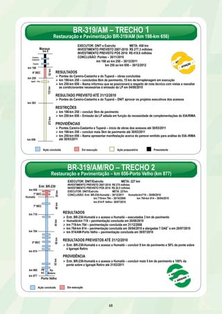 RESULTADOS 
Ø Pontes do Careiro-Castanho e do Tupanã – obras concluídas 
Ø km 198-km 250 – concluídos 8km de pavimento, 15 km de terraplenagem em execução 
Ø km 250-km 656 – Ibama informou que se posicionará a respeito de nota técnica com vistas a reavaliar 
as condicionantes necessárias à emissão da LP em 04/08/2010 
RESULTADO PREVISTO ATÉ 31/12/2010 
Ø Pontes do Careiro-Castanho e do Tupanã – DNIT aprovar os projetos executivos dos acessos 
RESTRIÇÕES 
Ø km 198-km 250 – concluir 5km de pavimento 
Ø km 250-km 656 – Emissão da LP adiada em função da necessidade de complementações do EIA/RIMA 
PROVIDÊNCIAS 
Ø Pontes Careiro-Castanho e Tupanã – início de obras dos acessos até 30/03/2011 
Ø km 198-km 250 – concluir mais 5km de pavimento até 30/03/2011 
Ø km 250-km 656 – Ibama apresentar manifestação acerca do parecer emitido para análise do EIA–RIMA 
até 30/03/2011 
EXECUTOR: DNIT/Exército META: 227 km 
INVESTIMENTO PREVISTO 2007-2010: R$ 270 milhões 
INVESTIMENTO PREVISTO PÓS 2010: R$ 20,5 milhões 
EXECUTOR: DNIT/Exército META: 227km 
CONCLUSÃO: Entr. BR-230-Humaitá – 30/12/2011 Humaitá-km719 – 30/08/2010 
68 
km 198 
Manaus 
km 0 
6º BEC 
52 km 
km 383 
km 656 
133 km 
km 250 
273 km 
Careiro– 
Castanho 
Tupana 
Igapó – Açu 
BR-319/AM – TRECHO 1 
Restauração e Pavimentação BR-319/AM (km 198-km 656) 
EXECUTOR: DNIT e Exército META: 458 km 
INVESTIMENTO PREVISTO 2007-2010: R$ 277,3 milhões 
INVESTIMENTO PREVISTO PÓS 2010: R$ 418,6 milhões 
CONCLUSÃO: Pontes – 30/11/2010 
km 198 ao km 250 – 30/12/2011 
km 250 ao km 656 – 30/12/2012 
Ação concluída Em execução Ação preparatória Preexistente 
RESULTADOS Entr. BR-230-Humaitá e o acesso a Humaitá – executados 3 km de pavimento 
Humaitá-km 719 – pavimentação concluída em 20/08/2010 
km 719-km 764 – pavimentação concluída em 31/12/2008 
km 764-km 814 – pavimentação concluída em 30/04/2010 e alargadas 7 OAE s em 20/07/2010 
km 814/AM-Porto Velho – pavimentação concluída em 30/07/2010 
RESULTADOS PREVISTOS ATÉ 31/12/2010 Entr. BR-230-Humaitá e o acesso a Humaitá – concluir 9 km de pavimento e 50% da ponte sobre 
o Igarapé Retiro 
PROVIDÊNCIA Entr. BR-230-Humaitá e o acesso a Humaitá – concluir mais 5 km de pavimento e 100% da 
ponte sobre o Igarapé Retiro até 31/03/2011 
km 656 
7º BEC 
Humaitá 
km 719 
5º BEC 
km 814 
km 860 
50 km 45 km 40 km 29 km 
63 km 
Porto Velho 
km 764 
Entr. BR-230 
km 877 
AM 
RO 
Rio 
Madeira 
7º BEC 
BR-319/AM/RO – TRECHO 2 
Restauração e Pavimentação – km 656-Porto Velho (km 877) 
Ação concluída Em execução 
km 719-km 764 – 30/10/2009 km 764-km 814 – 30/04/2010 
km 814-P. Velho– 30/07/2010 
 