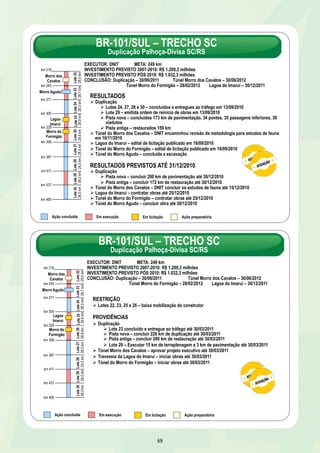 BR-101/SUL – TRECHO SC 
Duplicação Palhoça-Divisa SC/RS 
EXECUTOR: DNIT META: 249 km 
INVESTIMENTO PREVISTO 2007-2010: R$ 1.209,3 milhões 
INVESTIMENTO PREVISTO PÓS 2010: R$ 1.032,3 milhões 
CONCLUSÃO: Duplicação – 30/06/2011 Túnel Morro dos Cavalos – 30/06/2012 
Túnel Morro do Formigão – 28/02/2012 Lagoa do Imaruí – 30/12/2011 
EXECUTOR: DNIT META: 249 km 
INVESTIMENTO PREVISTO 2007-2010: R$ 1.209,3 milhões 
INVESTIMENTO PREVISTO PÓS 2010: R$ 1.032,3 milhões 
CONCLUSÃO: Duplicação – 30/06/2011 Túnel Morro dos Cavalos – 30/06/2012 
Túnel Morro do Formigão – 28/02/2012 Lagoa do Imaruí – 30/12/2011 
69 
RESULTADOS 
Ø Duplicação 
Ø Lotes 24, 27, 28 e 30 – concluídos e entregues ao tráfego em 13/09/2010 
Ø Lote 29 – emitida ordem de reinício de obras em 13/09/2010 
Ø Pista nova – concluídos 173 km de pavimentação, 34 pontes, 35 passagens inferiores, 30 
viadutos 
Ø Pista antiga – restaurados 159 km 
Ø Túnel do Morro dos Cavalos – DNIT encaminhou revisão da metodologia para estudos de fauna 
em 16/11/2010 
Ø Lagoa do Imaruí – edital de licitação publicado em 16/09/2010 
Ø Túnel do Morro do Formigão – edital de licitação publicado em 16/09/2010 
Ø Túnel do Morro Agudo – concluída a escavação 
RESULTADOS PREVISTOS ATÉ 31/12/2010 
Ø Duplicação 
Ø Pista nova – concluir 200 km de pavimentação até 30/12/2010 
Ø Pista antiga – concluir 172 km de restauração até 30/12/2010 
Ø Túnel do Morro dos Cavalos – DNIT concluir os estudos de fauna até 15/12/2010 
Ø Lagoa do Imaruí – contratar obras até 25/12/2010 
Ø Túnel do Morro do Formigão – contratar obras até 25/12/2010 
Ø Túnel do Morro Agudo – concluir obra até 30/12/2010 
Em execução Ação preparatória 
28,6 km 
km 216 
Morro dos 
Cavalos 
km 245 
Morro Agudo 
km 271 
km 300 
Lagoa 
Imaruí 
km 329 
Morro do 
Formigão 
km 358 
km 387 
km 411 
km 465 
28,0 km 26,0 km 24,0 km 28,5 km 29,9 km 28,3 km 26,7 km 28,5 km 
Lote 30 Lote 29 Lote 28 Lote 27 Lote 26 Lote 25 Lote 24 Lote 23 Lote 22 
km 437 
Ação concluída Em licitação 
BR-101/SUL – TRECHO SC 
Duplicação Palhoça-Divisa SC/RS 
RESTRIÇÃO 
Ø Lotes 22, 23, 25 e 26 – baixa mobilização do construtor 
PROVIDÊNCIAS 
Ø Duplicação 
Ø Lote 23 concluído e entregue ao tráfego até 30/03/2011 
Ø Pista nova – concluir 220 km de duplicação até 30/03/2011 
Ø Pista antiga – concluir 200 km de restauração até 30/03/2011 
Ø Lote 29 – Executar 15 km de terraplenagem e 3 km de pavimentação até 30/03/2011 
Ø Túnel Morro dos Cavalos – aprovar projeto executivo até 30/03/2011 
Ø Travessia da Lagoa do Imaruí – iniciar obras até 30/03/2011 
Ø Túnel do Morro do Formigão – iniciar obras até 30/03/2011 
28,6 km 
km 216 
Morro dos 
Cavalos 
km 245 
Morro Agudo 
km 271 
km 300 
Lagoa 
Imaruí 
km 329 
Morro do 
Formigão 
Ação concluída Em execução Em licitação 
km 358 
km 387 
km 411 
km 465 
28,0 km 26,0 km 24,0 km 28,5 km 29,9 km 28,3 km 26,7 km 28,5 km 
Lote 30 Lote 29 Lote 28 Lote 27 Lote 26 Lote 25 Lote 24 Lote 23 Lote 22 
km 437 
Ação preparatória 
 
