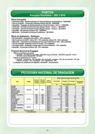 PORTOS 
Principais Resultados – 2007 a 2010 
Obras Concluídas 
Ø Areia Branca/RN – Repotencialização do Terminal Salineiro de Areia Branca – 22/04/2008 
Ø Vila do Conde/PA – Construção da Rampa Roll-On Roll-Off – 28/06/2009 
Ø Itaguaí/RJ – Dragagem de Aprofundamento do Canal de Acesso – Fase 1 – 15/09/2009 
Ø Santos/SP – Avenida Perimetral Portuária Margem Direita – Trecho 1 – 09/07/2010 
Ø Santos/SP – Avenida Perimetral Portuária Margem Direita – Trecho 2 – 20/12/2010 
Ø Itaqui/MA – Recuperação do Berço 102 – 30/08/2010 
Ø Maceió/AL – Conclusão do Cais para Contêineres – 20/12/2010 
Obras em Andamento – Destaques 
Ø Rio Grande/RS – Ampliação dos molhes – 98% realizados 
Ø São Francisco do Sul/SC – Berço 201 – 72% realizados e Berço 101 – 82% realizados 
Ø Maceió/AL – Conclusão da Construção do Cais para Contêineres 3a fase – 98% realizados 
Ø Vila do Conde/PA– Ampliação do Píer Principal – 27% realizados 
Ø Areia Branca/RN – Ampliação e Adequação do Terminal Salineiro – 43% realizados 
Ø Itaqui/MA – Construção do Berço 100 – 55% realizados 
Programa Nacional de Dragagem 
Ø Obras concluídas em 6 portos 
Ø Recife/PE – 12/12/2009, Rio Grande/RS – 20/07/2010, Angra dos Reis/RJ – 30/07/2010, Itaguaí/RJ – Fase 2 – 
29/11/2010, Aratu e Salvador/BA – 30/11/2010 
Data de 
Conclusão 
79 
Ø Obras em andamento em 7 portos 
Ø Suape/PE – Canal Interno – 89%, Natal/RN – 45%, Santos/SP – Dragagem – 40%, Rio de Janeiro/RJ – 35%, São 
Francisco do Sul/SC – 34%, Fortaleza/CE – 30% e Cabedelo/PB – 12% 
Ø Licitações em andamento em Itajaí/SC e Santos/SP – derrocamento 
PROGRAMA NACIONAL DE DRAGAGEM 
Modernização dos Acessos Aquaviários (PAC) 
Profundidade Dragagem Derrocagem 
(m) 
Total Estimado 
R$ Milhões 
Porto Estágio 
Execução 
Física em 
31/10/2010 
Execução 
Física em 
31/12/2010 
Volume Estimado (m mil) 
Recife/PE 12/12/09 11,5 2.637 - 31,1 
Aratu/BA 20/11/10 15 3.300 5 54,8 
Salvador/BA Itaguaí/RJ - Fase 2 Concluída 100% 100% 
20/11/10 12 / 15 2.986 - 58,7 
24/11/10 17,5 4.900 - 94,4 
Angra dos Reis/RJ 30/07/10 10 100 - 5 
Rio Grande/RS 20/07/10 16 / 18 16.000 - 207,9 
Suape/PE – Canal Interno 89% 89% 28/02/11 16,5 / 11 3.900 - 105,3 
Natal/RN 45% 70% 30/01/11 12,5 2.079 25 41,2 
Santos/SP 40% 60% 30/06/11 15 9.135 33 151,1 
Rio de Janeiro/RJ Em obra 
35% 45% 30/06/11 15 / 13 / 11 / 9,5 / 9 3.500 - 159,2 
S. F. do Sul/SC 34% 34% 30/08/11 14 4.258 105 115,1 
Fortaleza/CE 30% 60% 30/03/11 14 5.947 - 66,7 
Cabedelo/PB 12% 30% 28/02/11 11 1.996 225 47,5 
Suape/PE – Canal Externo 30/12/11 20 4.699 64 113,1 
Vitória/ES Santos/SP - derrocagem Licitação 
- 
- 
30/01/12 14 1.866 96 108,8 
30/04/12 16 - 33 30,2 
Itajaí/SC 30/08/11 12 / 12,5 6.300 - 68,3 
Paranaguá/PR Ação Preparatória - - 30/01/12 16 / 15 / 14,5 5.300 - 53 
TOTAL GERAL PND ! 78.903 553 1.511,4 
 