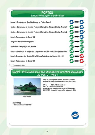 PORTOS 
Evolução das Ações Significativas 
Itaguaí – Dragagem do Canal de Acesso ao Porto – Fase 1 
Santos – Construção da Avenida Perimetral Portuária – Margem Direita –Trecho 1 
Santos – Construção da Avenida Perimetral Portuária – Margem Direita –Trecho 2 
Itaqui – Recuperação do Berço 102 
Programa Nacional de Dragagem 
Rio Grande – Ampliação dos Molhes 
Itaqui – Construção do Berço 100, Alargamento do Cais Sul e Ampliação do Porto 
Itaqui – Dragagem dos Berços 100 a 103 e da Retroárea dos Berços 100 e 101 
Itaqui – Recuperação do Berço 101 
80 
* 
*Previsão em 31/12/2010 
PORTOS 
ITAGUAÍ – DRAGAGEM DE APROFUNDAMENTO DO CANAL DE ACESSO 
AO PORTO – FASE 1 
DESCRIÇÃO: Dragagem do canal de acesso e bacia de 
evolução de uma profundidade de 17m para 20m (Fase 1) 
UF: RJ META: 4,5 milhões de m³ 
DATA DE CONCLUSÃO: 15/09/2009 
INVESTIMENTO PREVISTO 2007-2010: R$ 72,9 milhões 
EXECUTOR: Companhia Docas do Rio de Janeiro – CDRJ 
Draga “Breydel” 
RESULTADO 
Ø Obra concluída em 15/09/2009 
 